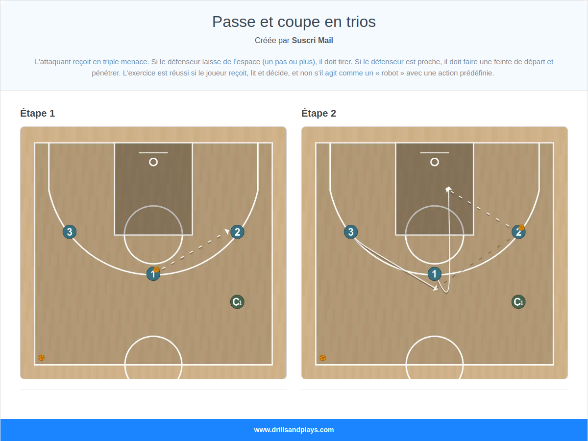 Exercices de basket-ball passe et coupe en trios