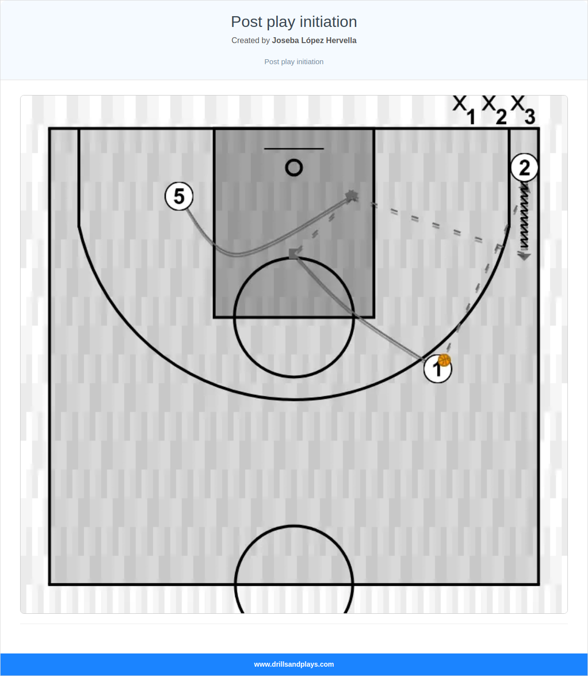 Basketball drill post play initiation