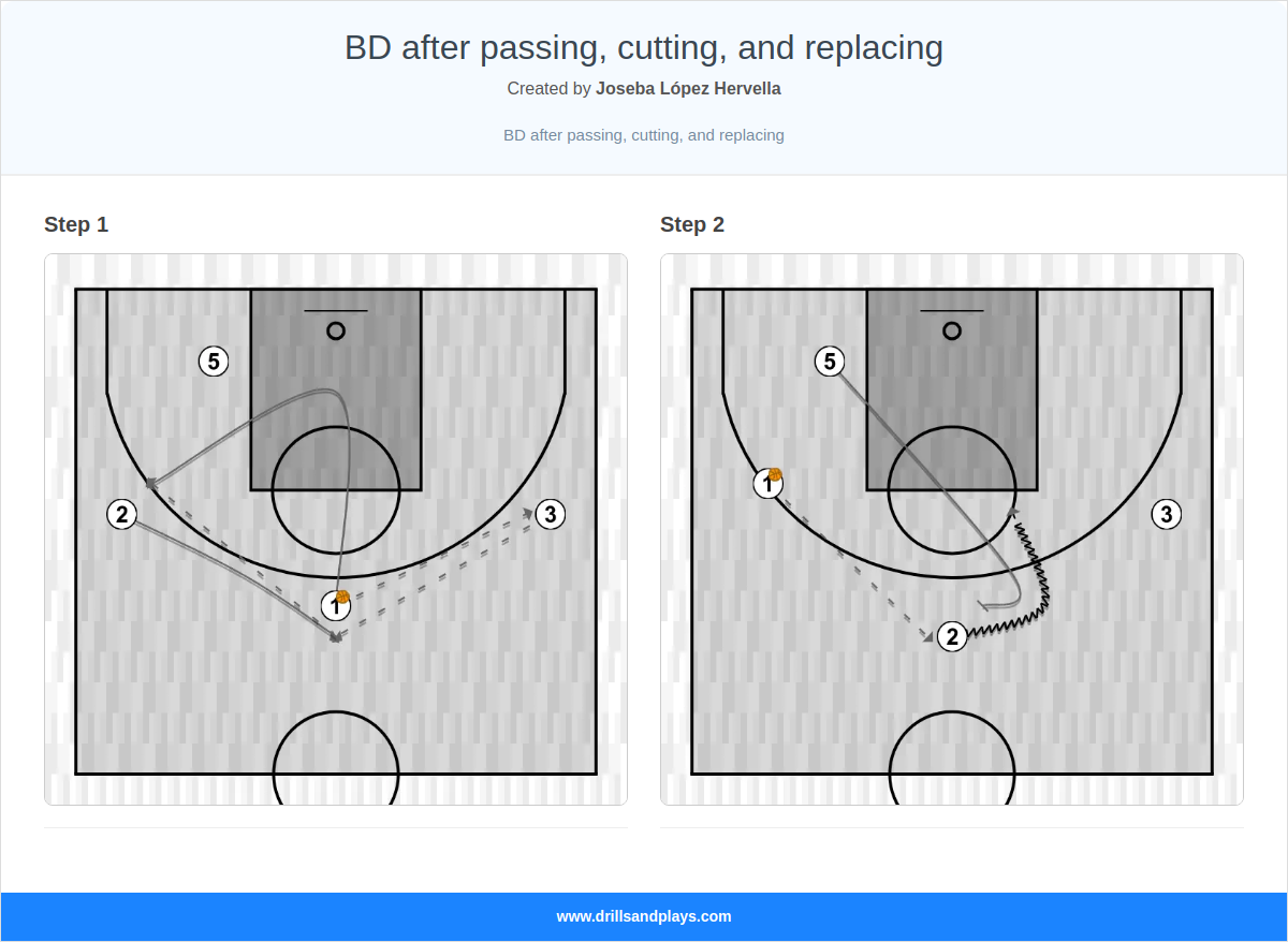 Basketball drill bd after passing, cutting, and replacing