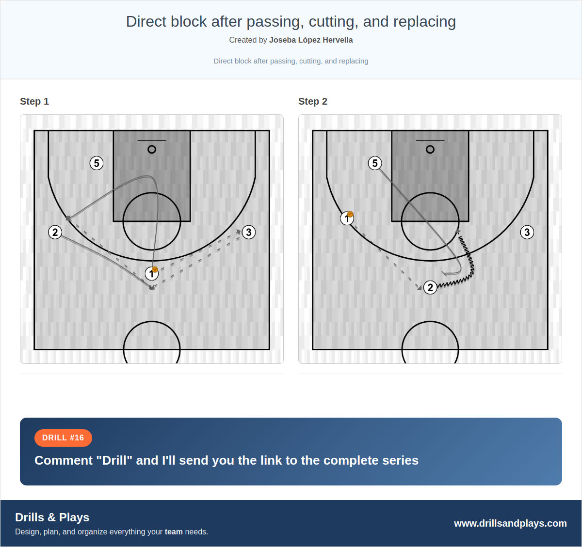Basketball drill direct block after passing, cutting, and replacing