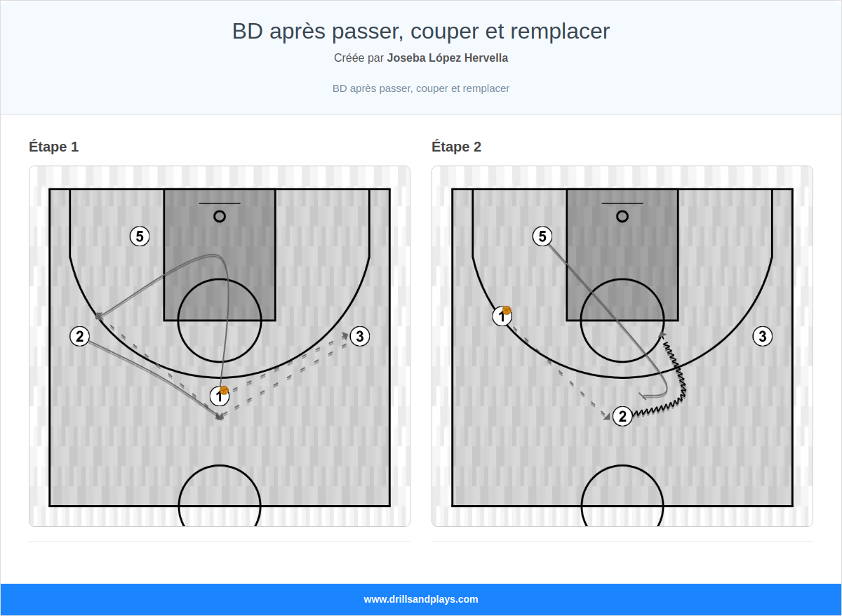 Exercices de basket-ball bd après passer, couper et remplacer