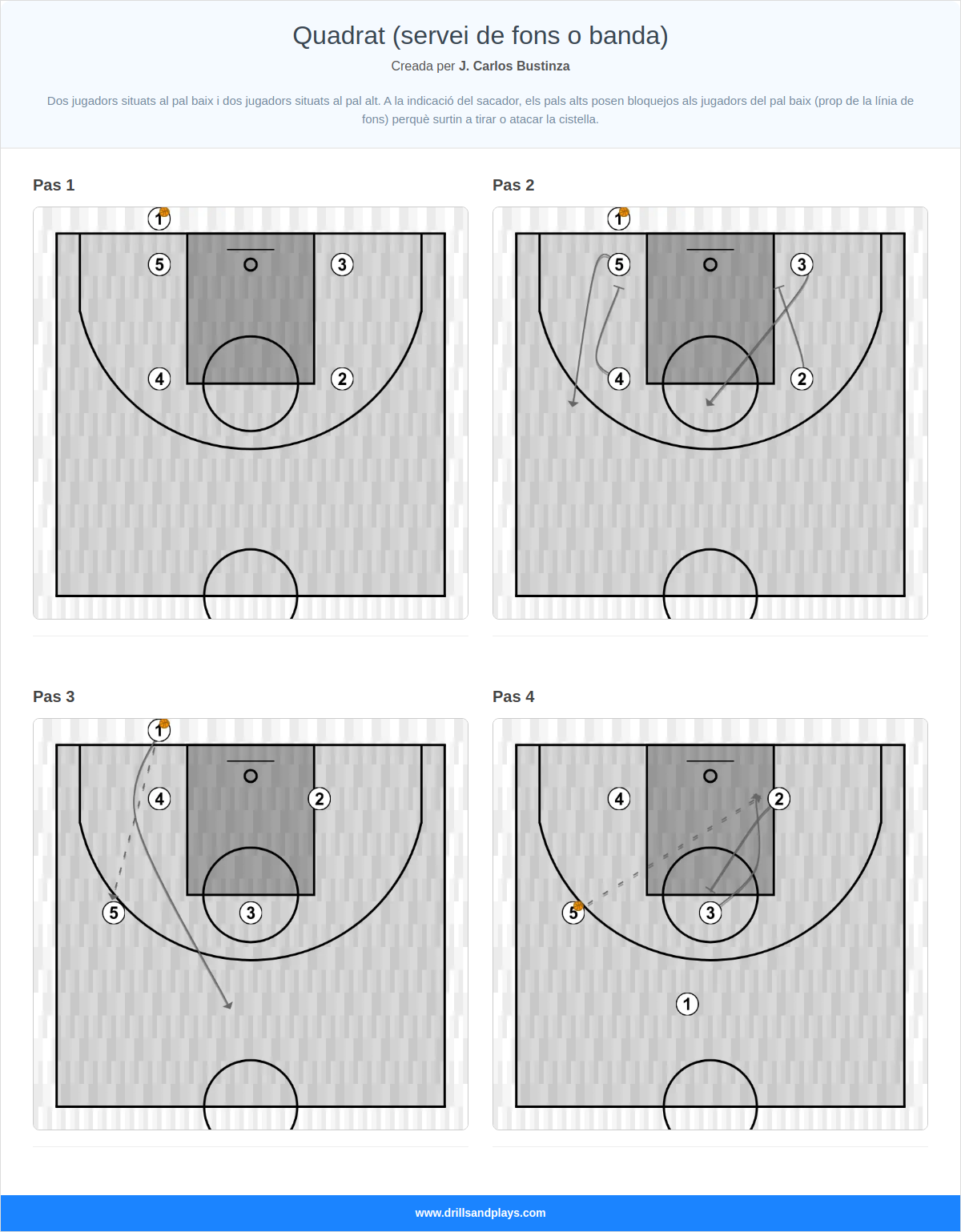 Jugada de bàsquet quadrat (servei de fons o banda)
