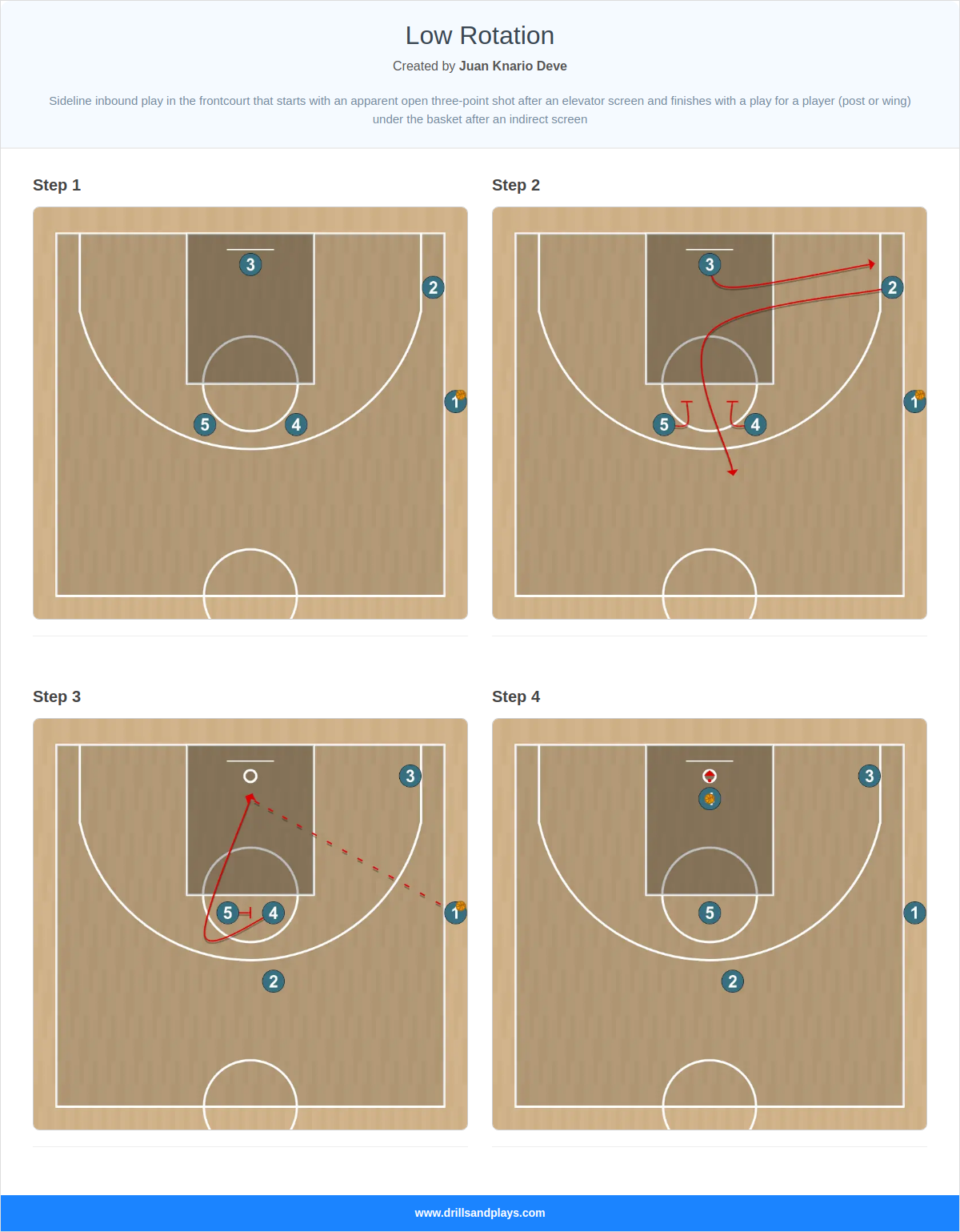 Basketball play low rotation