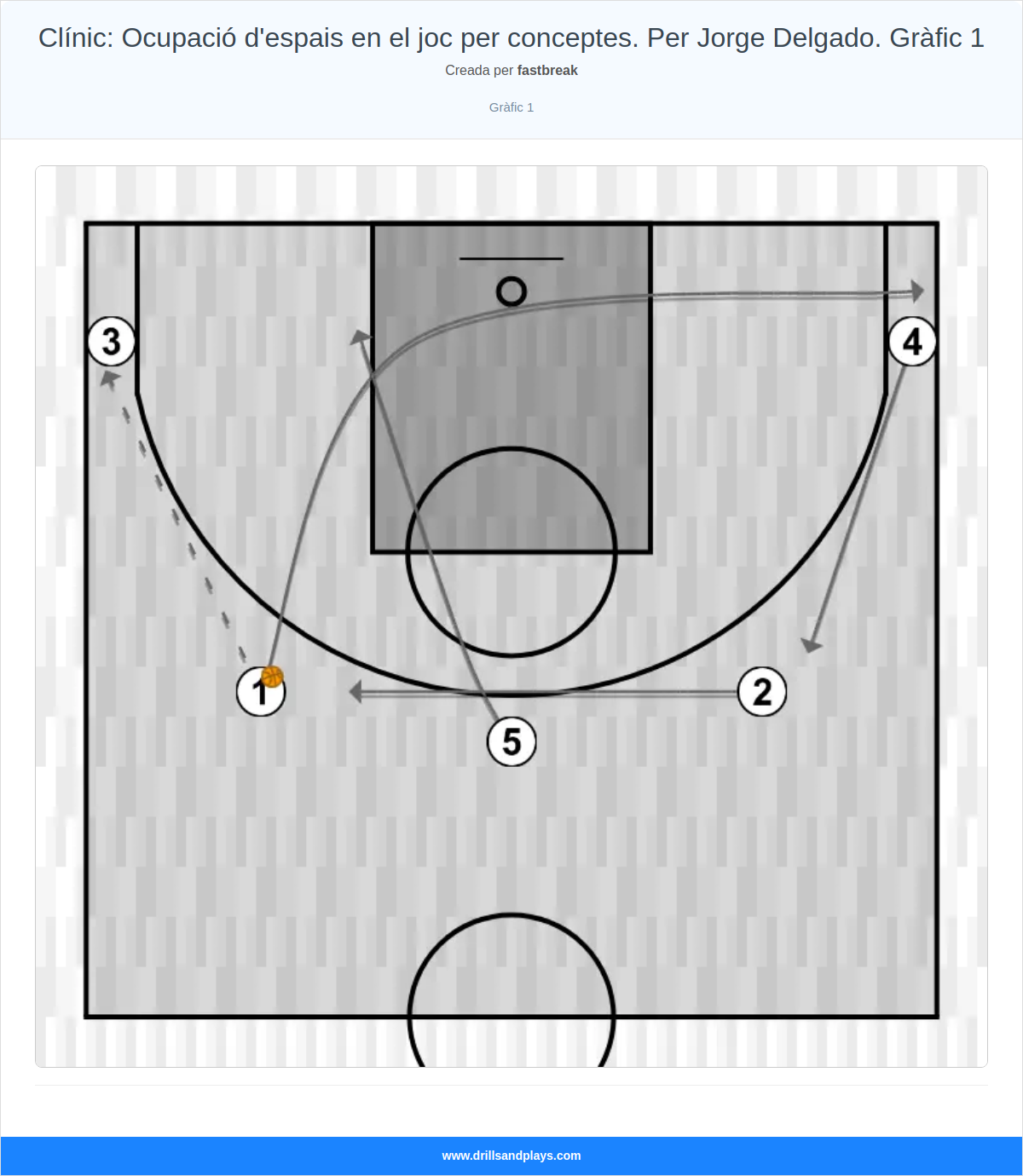 Exercici de bàsquet clínic: ocupació d'espais en el joc per conceptes. per jorge delgado. gràfic 1