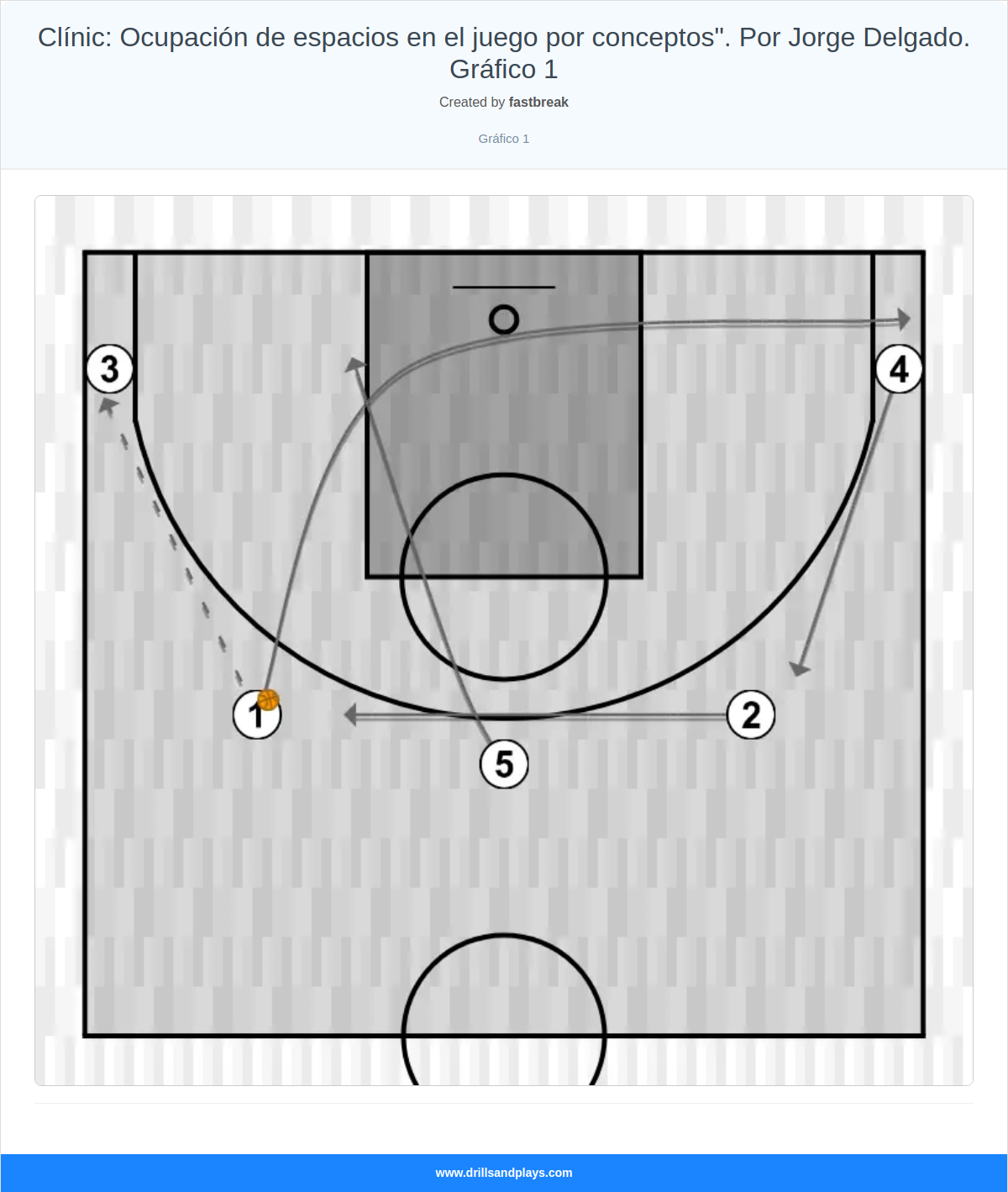 Basketball drill clínic: ocupación de espacios en el juego por conceptos". por jorge delgado. gráfico 1