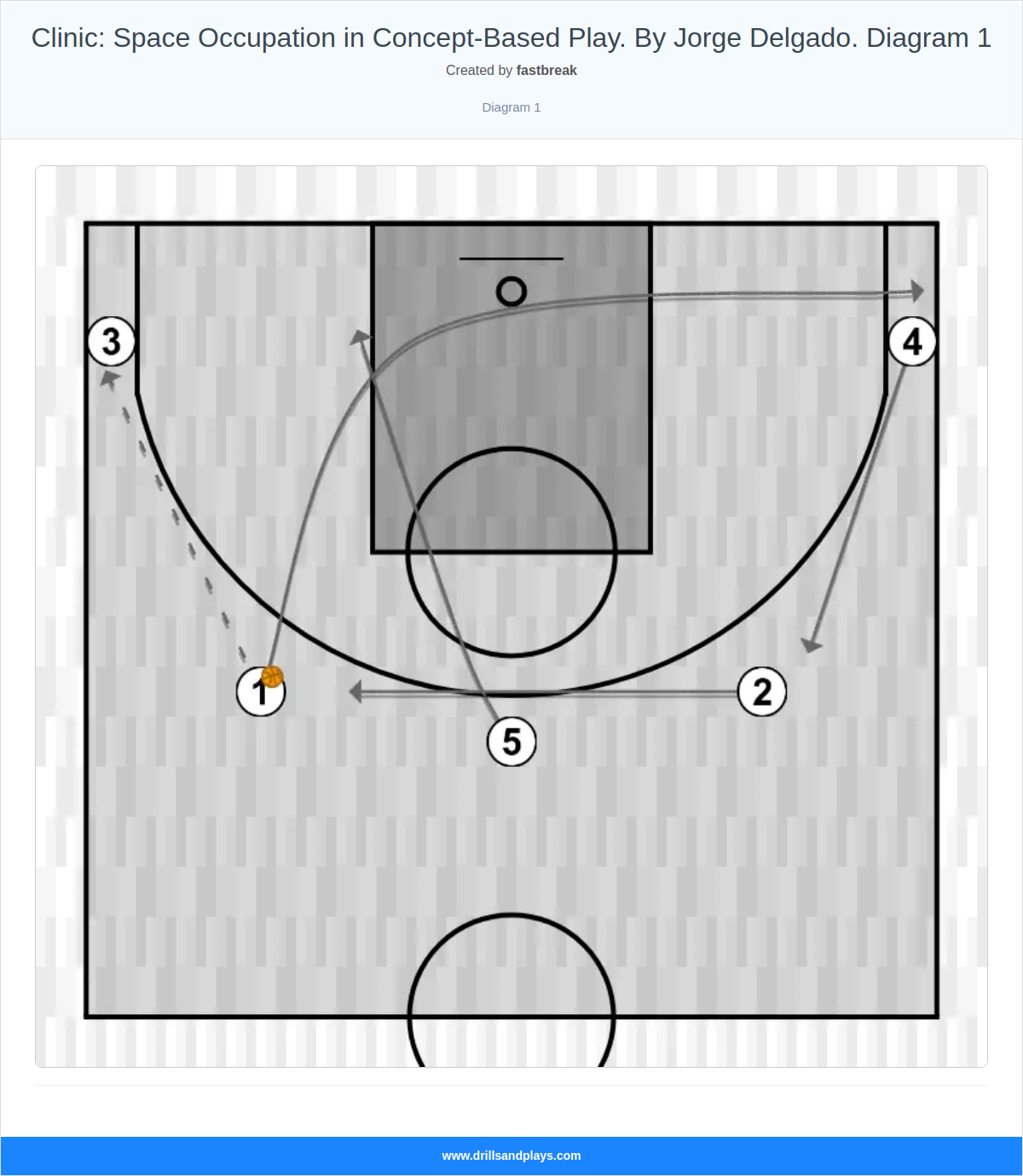 Basketball drill clinic: space occupation in concept-based play. by jorge delgado. diagram 1