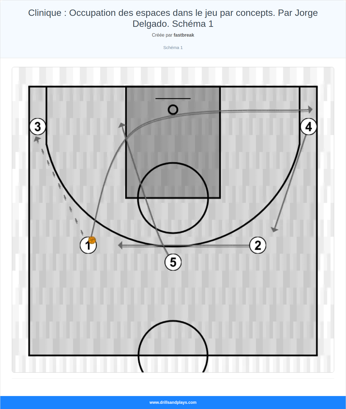 Exercices de basket-ball clinique : occupation des espaces dans le jeu par concepts. par jorge delgado. schéma 1