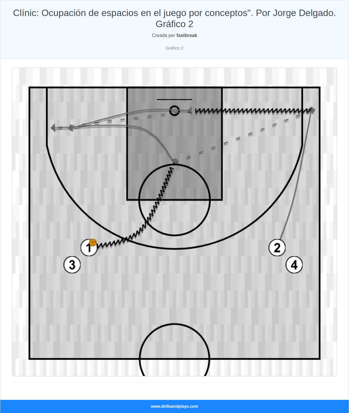 Exercici de bàsquet clínic: ocupación de espacios en el juego por conceptos". por jorge delgado. gráfico 2