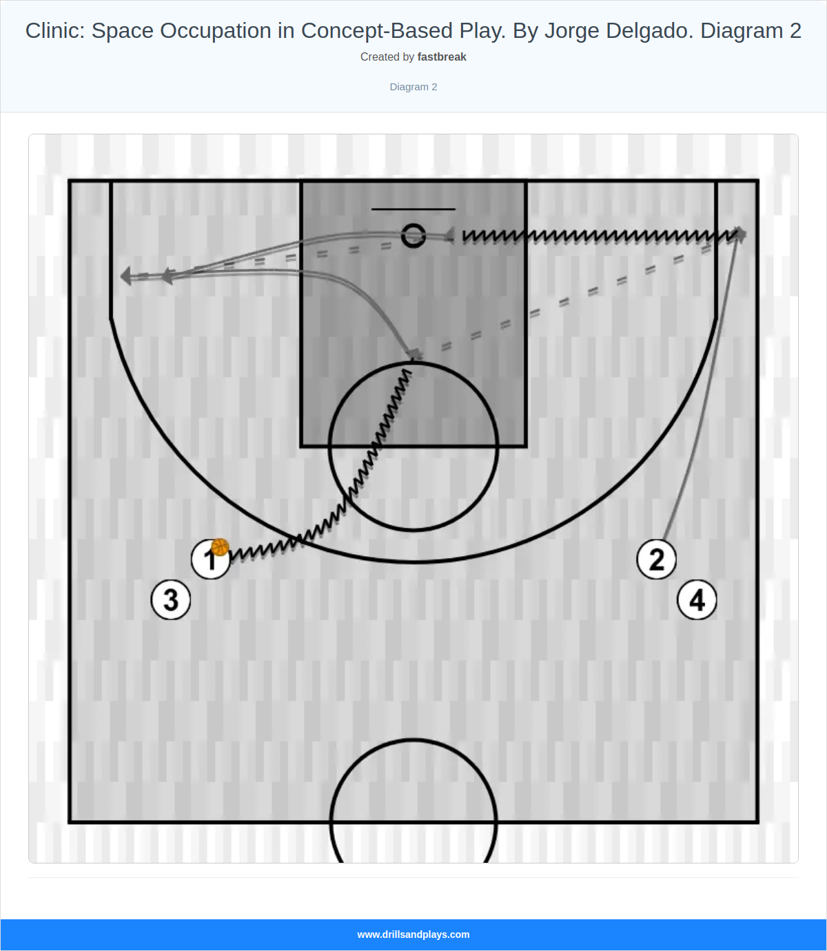 Basketball drill clinic: space occupation in concept-based play. by jorge delgado. diagram 2