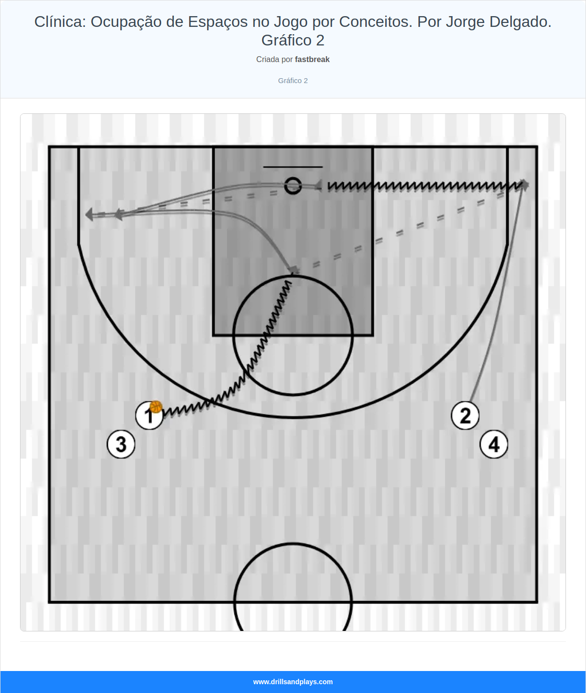 Exercício de basquete clínica: ocupação de espaços no jogo por conceitos. por jorge delgado. gráfico 2