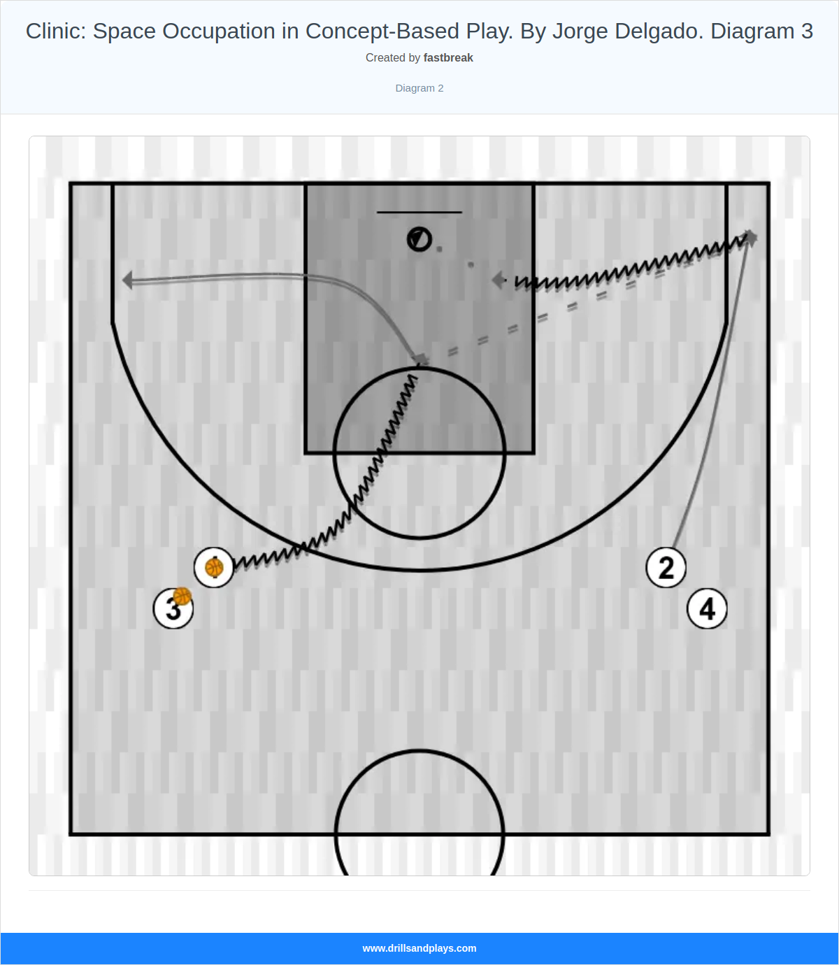 Basketball drill clinic: space occupation in concept-based play. by jorge delgado. diagram 3