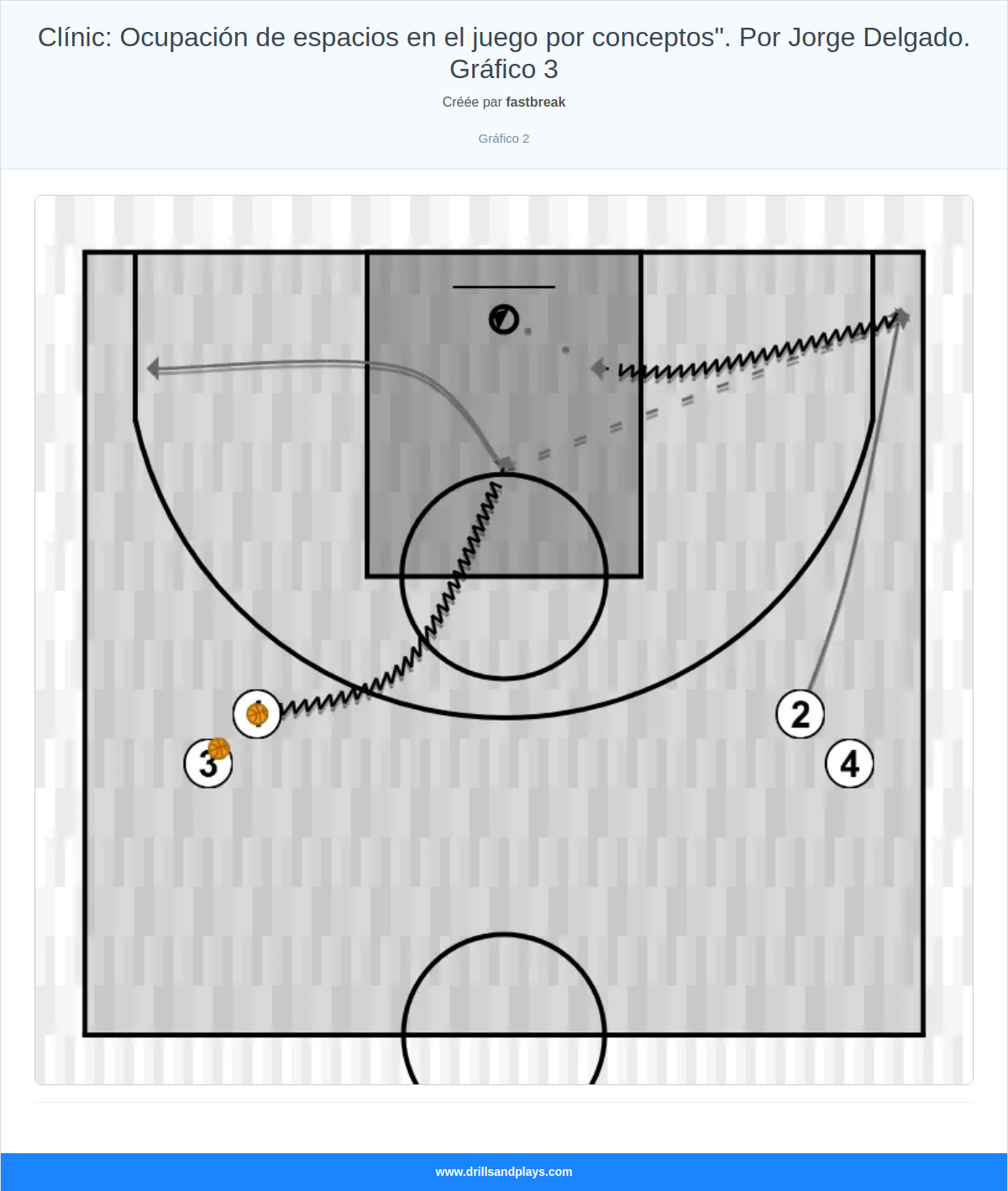 Exercices de basket-ball clínic: ocupación de espacios en el juego por conceptos". por jorge delgado. gráfico 3