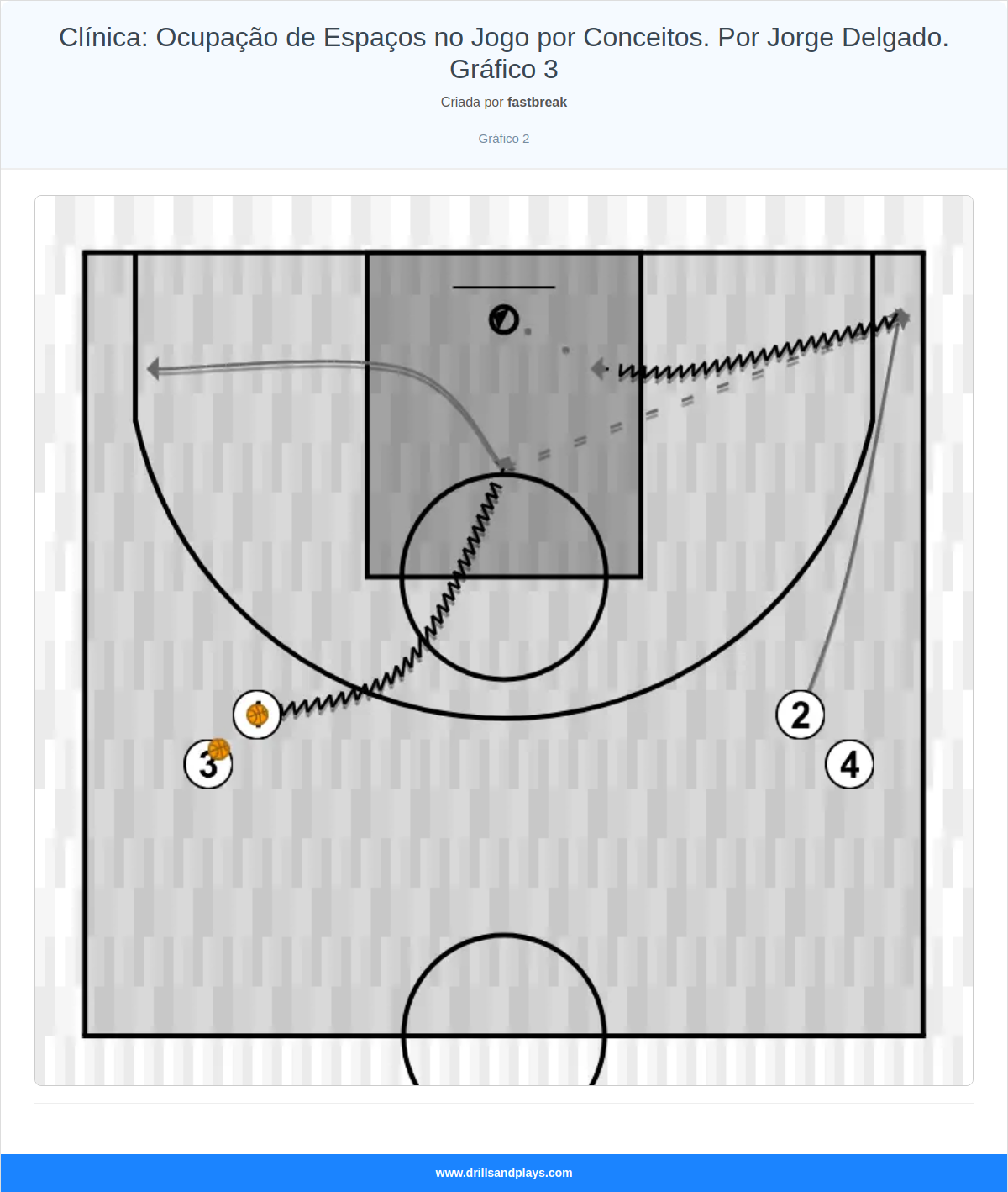 Exercício de basquete clínica: ocupação de espaços no jogo por conceitos. por jorge delgado. gráfico 3