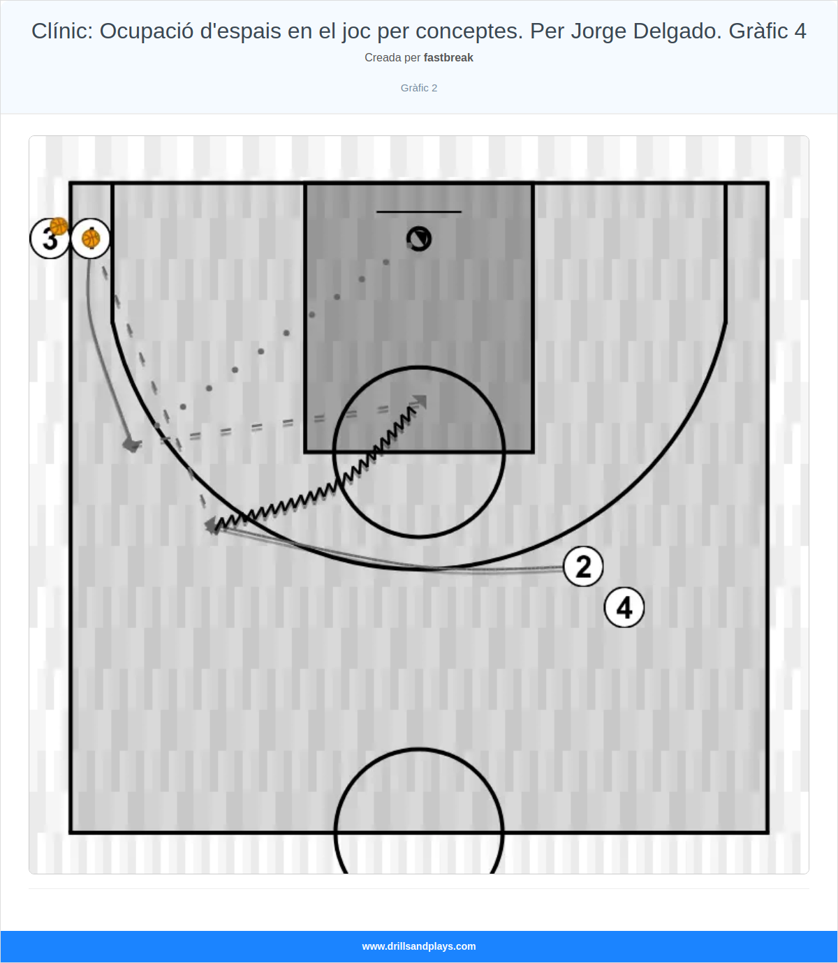 Exercici de bàsquet clínic: ocupació d'espais en el joc per conceptes. per jorge delgado. gràfic 4
