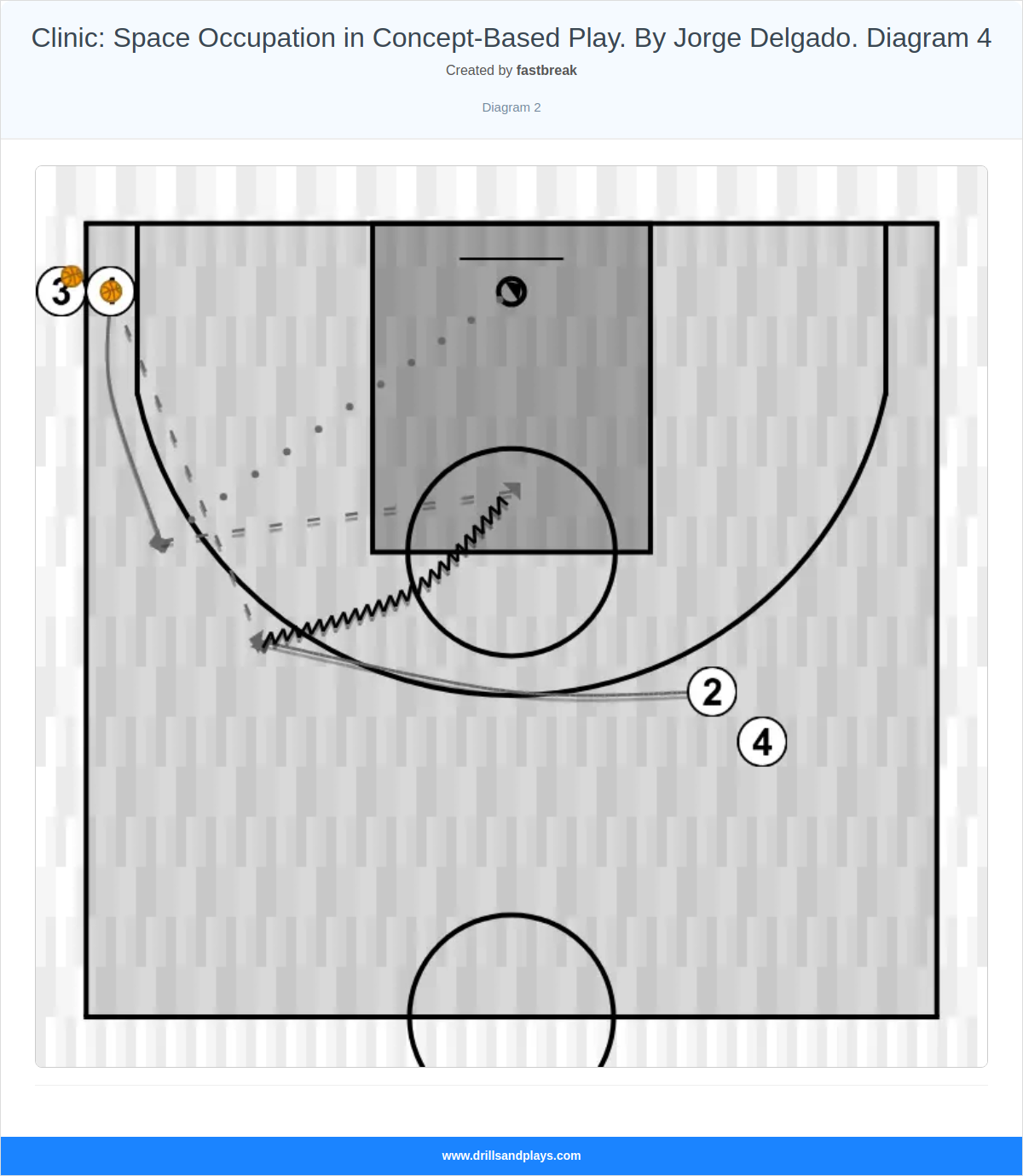 Basketball drill clinic: space occupation in concept-based play. by jorge delgado. diagram 4