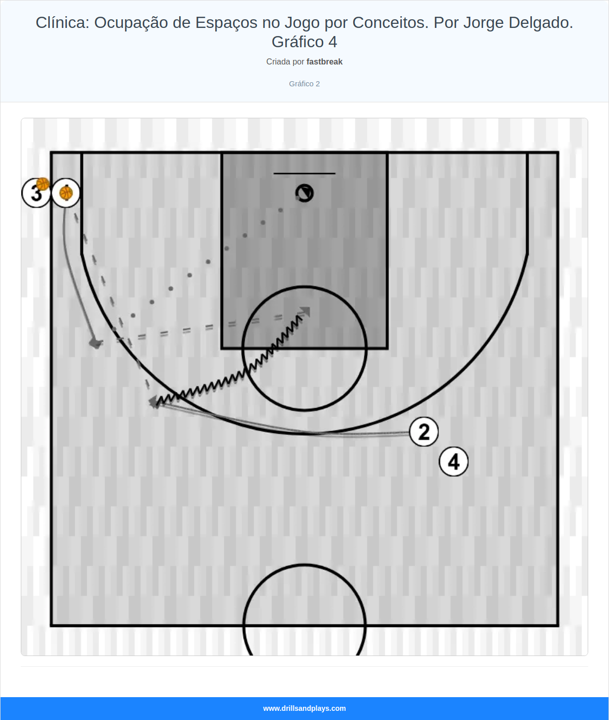Exercício de basquete clínica: ocupação de espaços no jogo por conceitos. por jorge delgado. gráfico 4