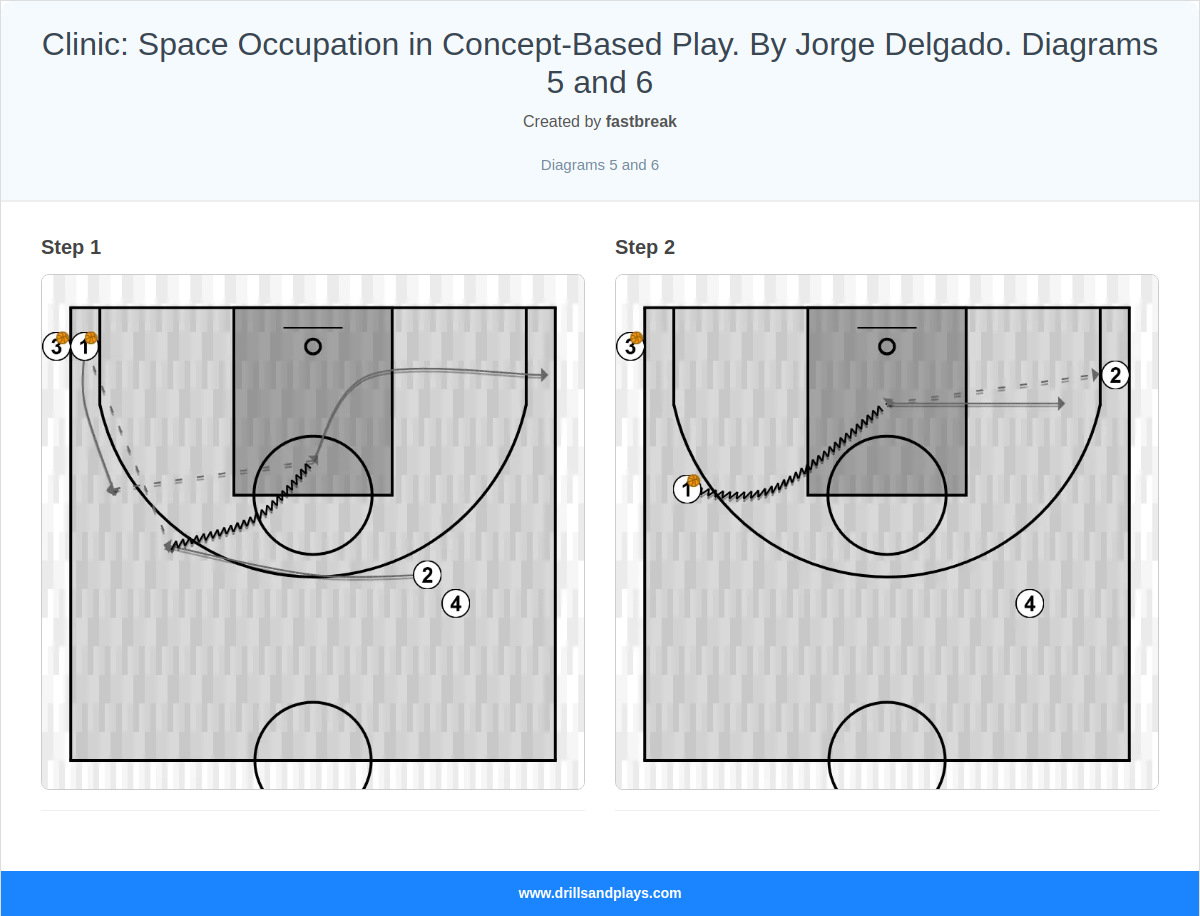 Basketball drill clinic: space occupation in concept-based play. by jorge delgado. diagrams 5 and 6