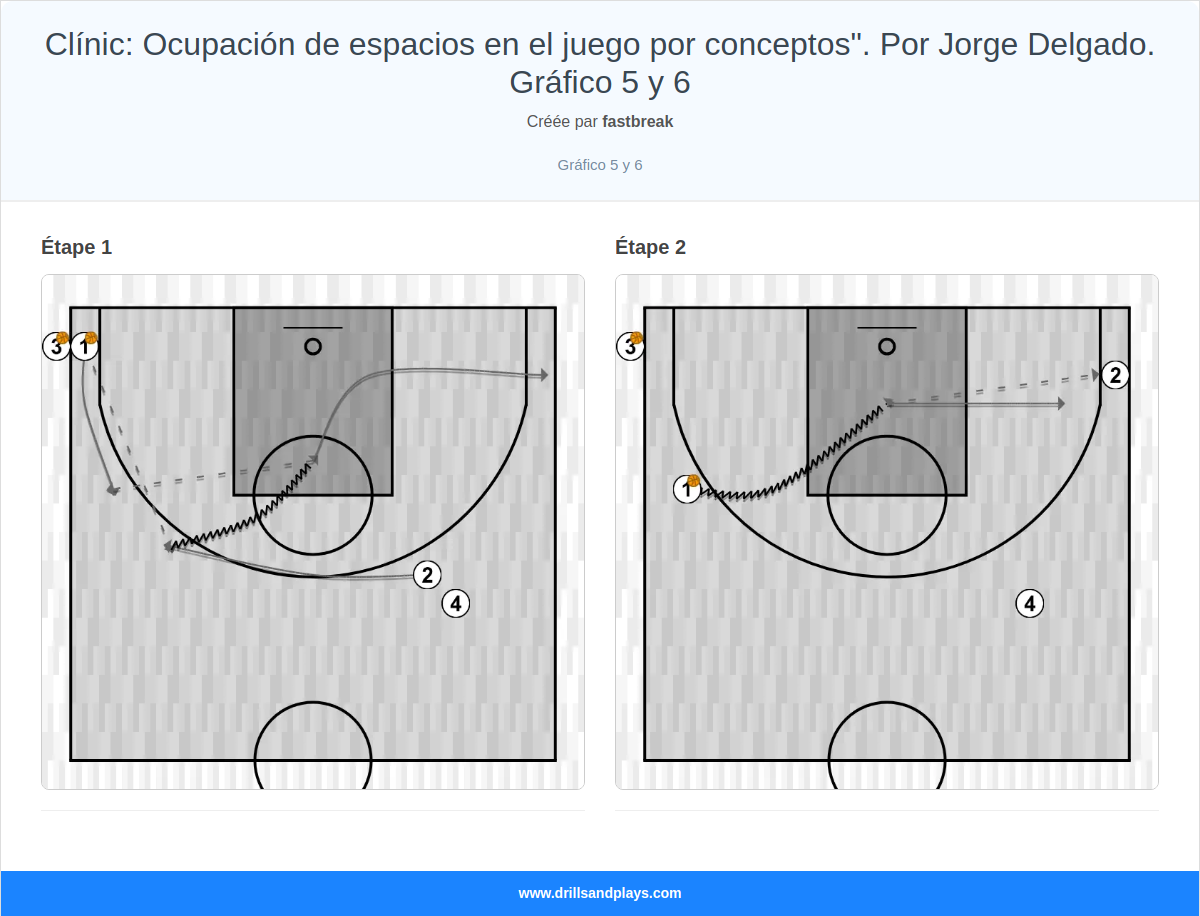 Exercices de basket-ball clínic: ocupación de espacios en el juego por conceptos". por jorge delgado. gráfico 5 y 6