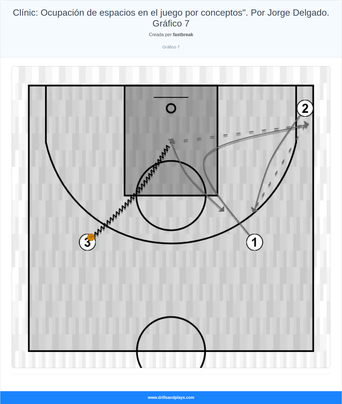 Exercici de bàsquet clínic: ocupación de espacios en el juego por conceptos". por jorge delgado. gráfico 7