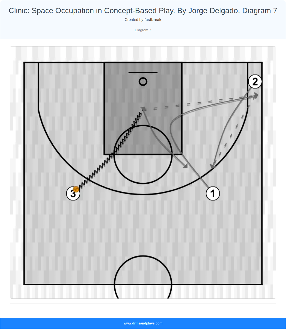Basketball drill clinic: space occupation in concept-based play. by jorge delgado. diagram 7