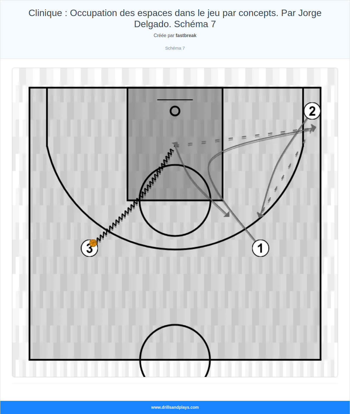 Exercices de basket-ball clinique : occupation des espaces dans le jeu par concepts. par jorge delgado. schéma 7