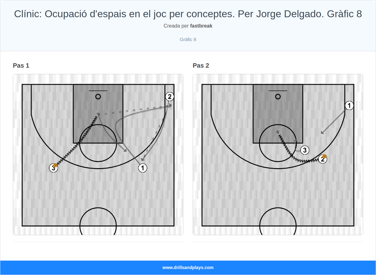 Exercici de bàsquet clínic: ocupació d'espais en el joc per conceptes. per jorge delgado. gràfic 8