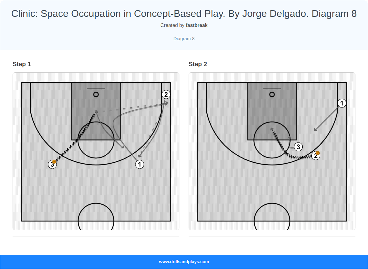 Basketball drill clinic: space occupation in concept-based play. by jorge delgado. diagram 8