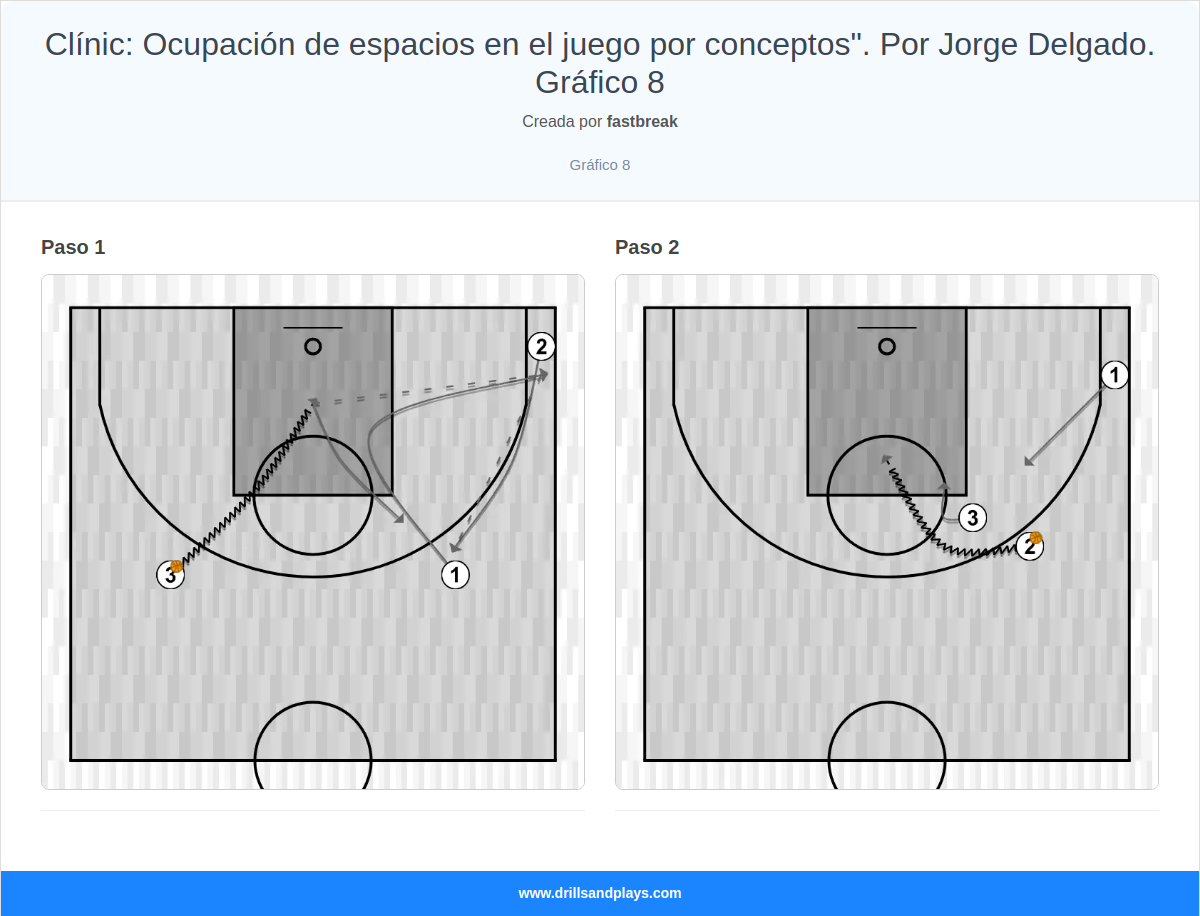 Ejercicio de baloncesto clínic: ocupación de espacios en el juego por conceptos". por jorge delgado. gráfico 8