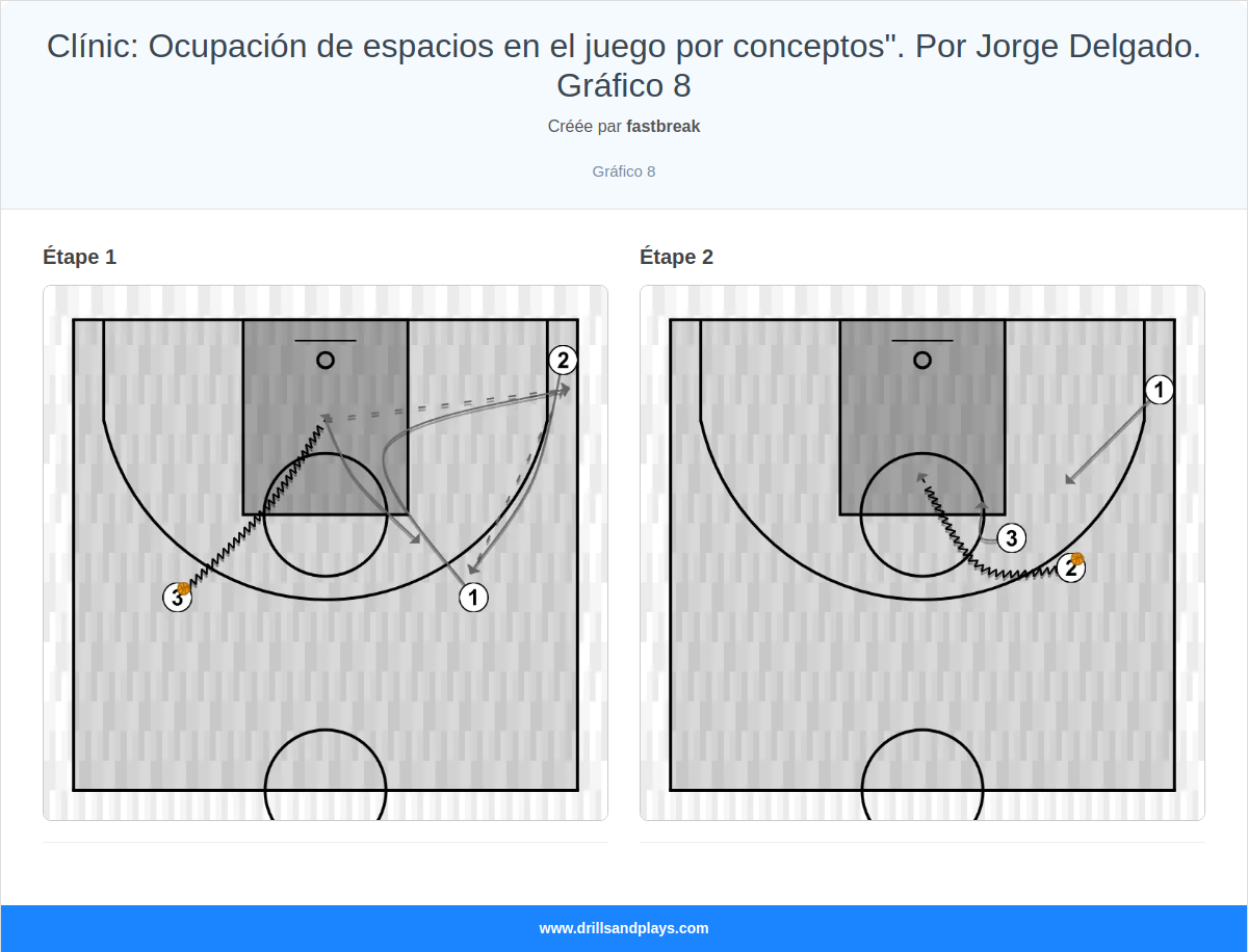 Exercices de basket-ball clínic: ocupación de espacios en el juego por conceptos". por jorge delgado. gráfico 8