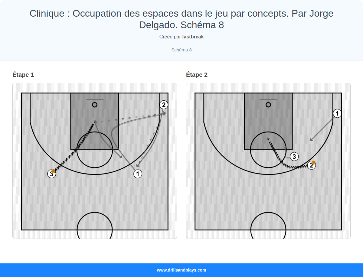 Exercices de basket-ball clinique : occupation des espaces dans le jeu par concepts. par jorge delgado. schéma 8