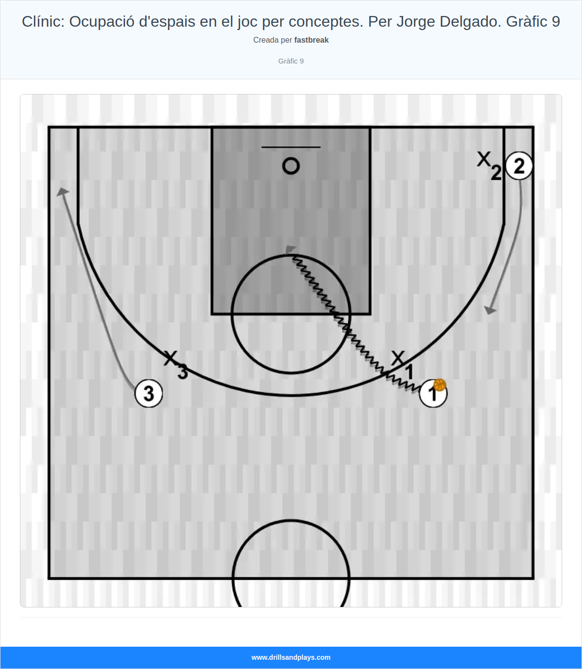 Exercici de bàsquet clínic: ocupació d'espais en el joc per conceptes. per jorge delgado. gràfic 9