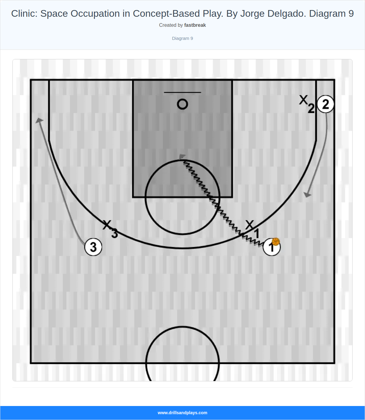 Basketball drill clinic: space occupation in concept-based play. by jorge delgado. diagram 9