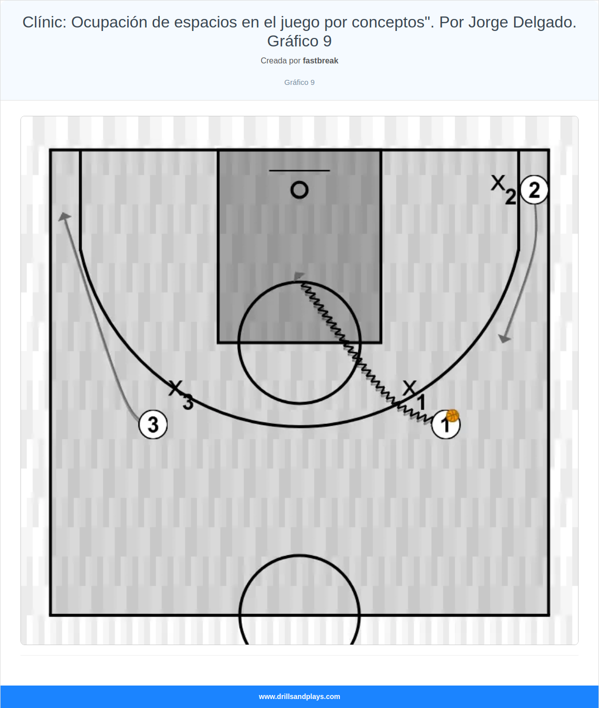 Ejercicio de baloncesto clínic: ocupación de espacios en el juego por conceptos". por jorge delgado. gráfico 9