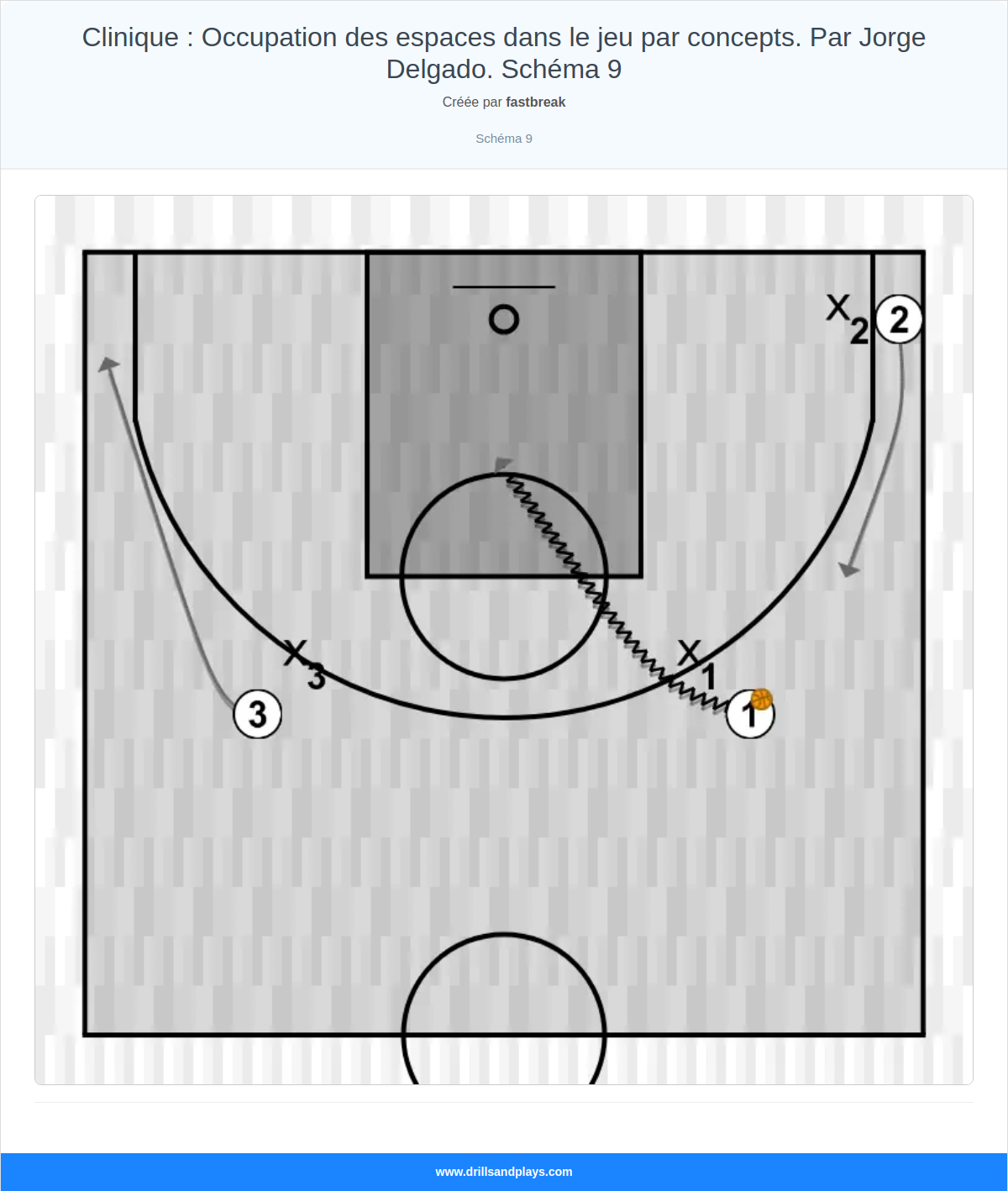 Exercices de basket-ball clinique : occupation des espaces dans le jeu par concepts. par jorge delgado. schéma 9