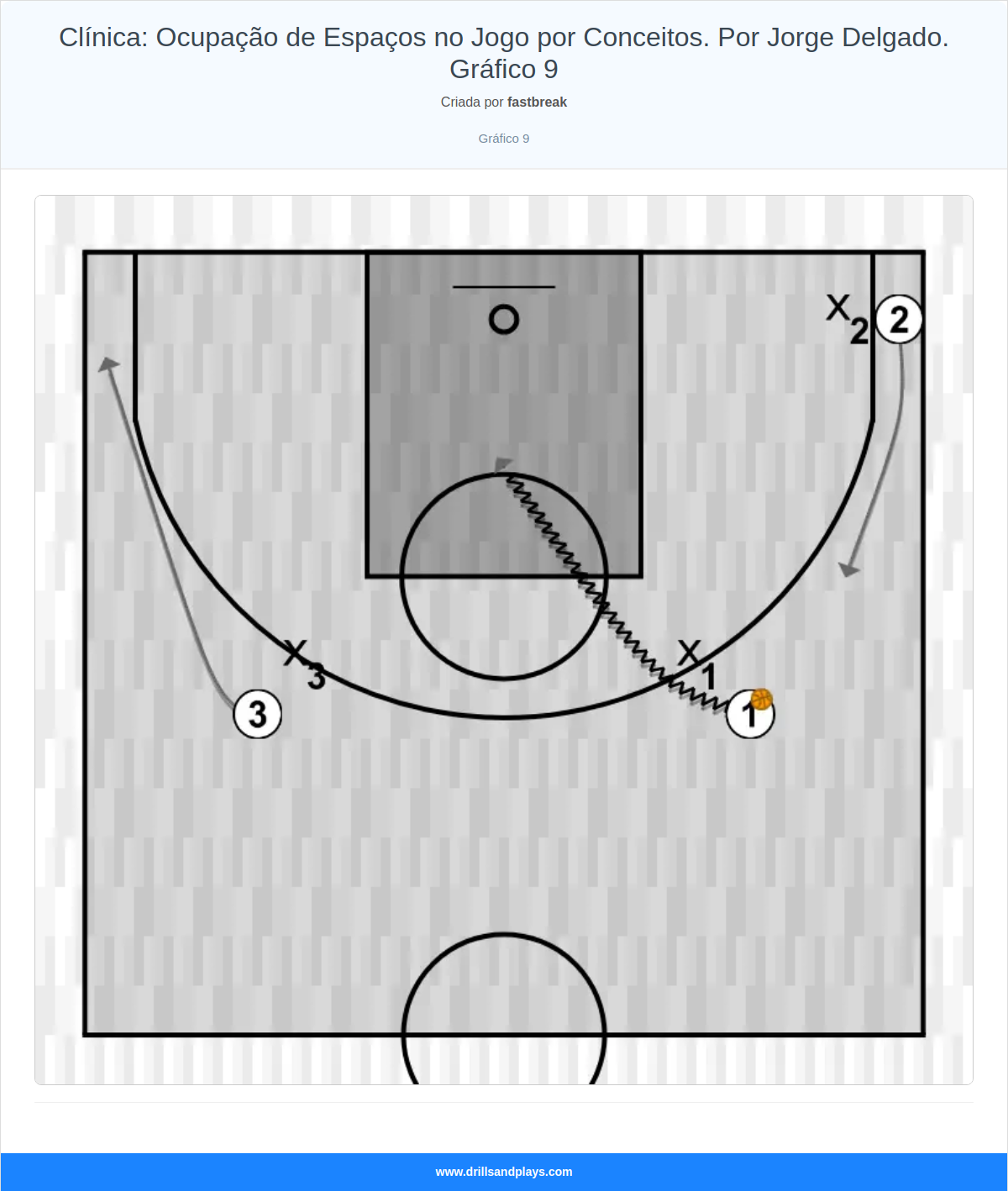 Exercício de basquete clínica: ocupação de espaços no jogo por conceitos. por jorge delgado. gráfico 9