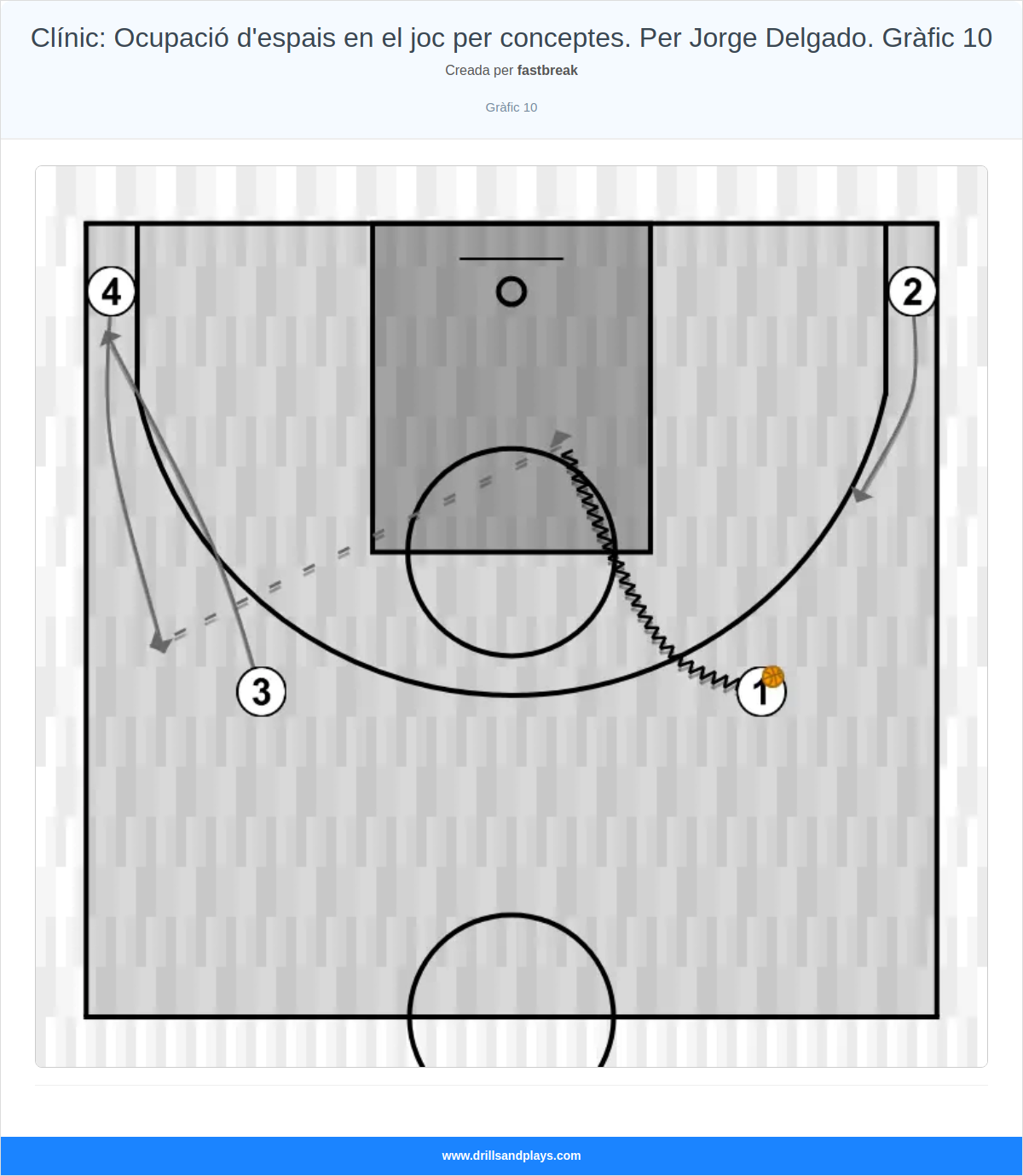 Exercici de bàsquet clínic: ocupació d'espais en el joc per conceptes. per jorge delgado. gràfic 10