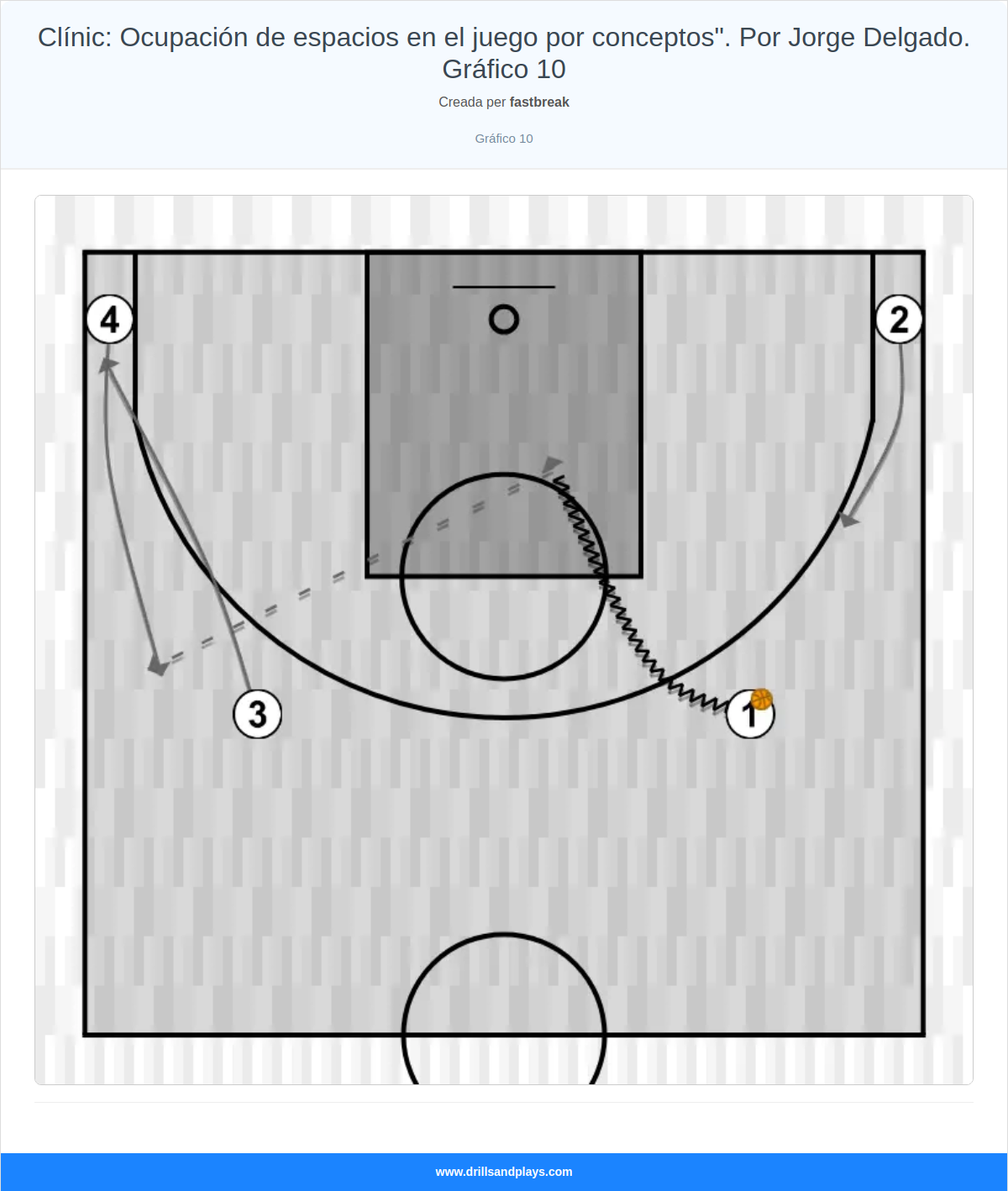 Exercici de bàsquet clínic: ocupación de espacios en el juego por conceptos". por jorge delgado. gráfico 10