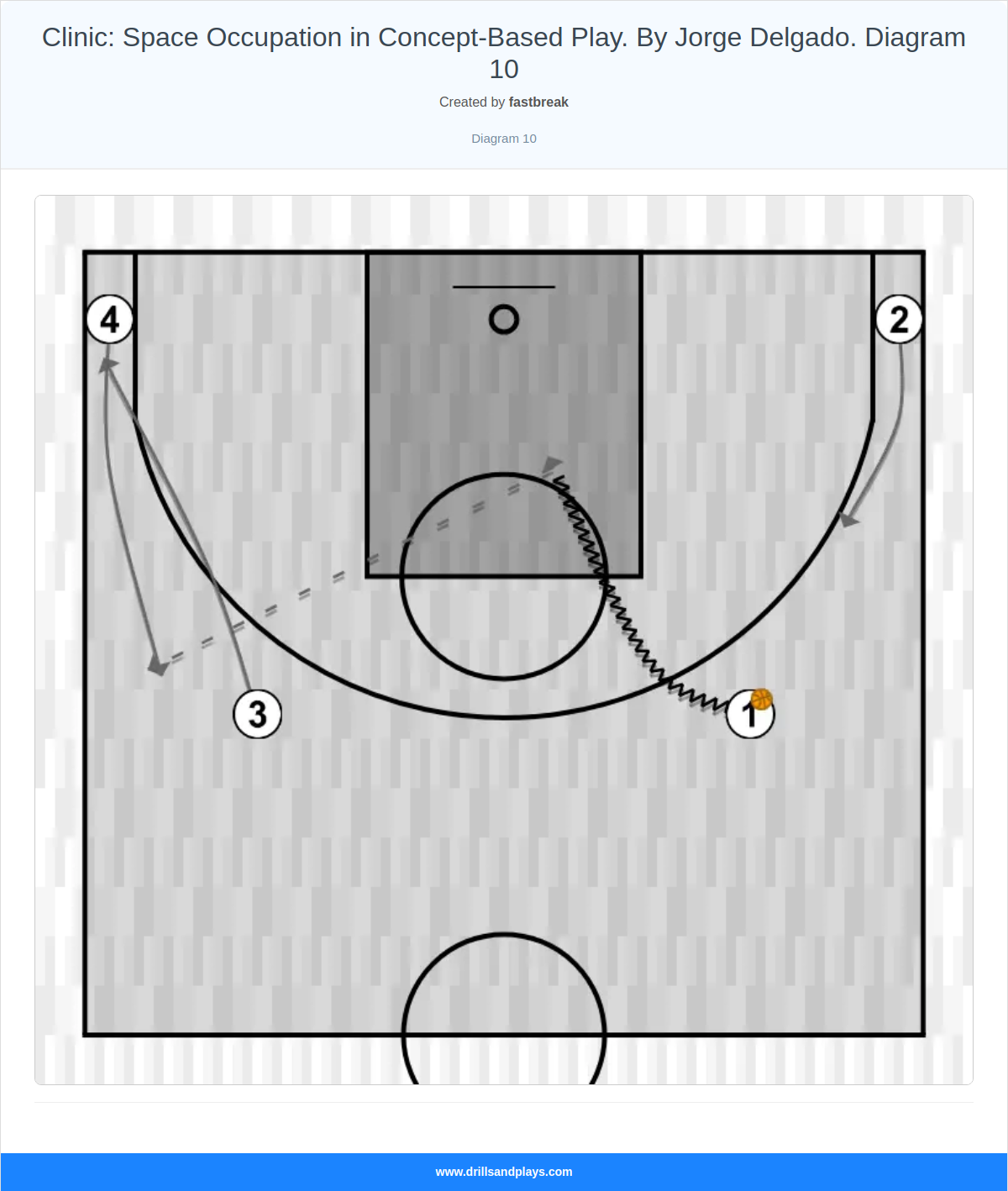 Basketball drill clinic: space occupation in concept-based play. by jorge delgado. diagram 10
