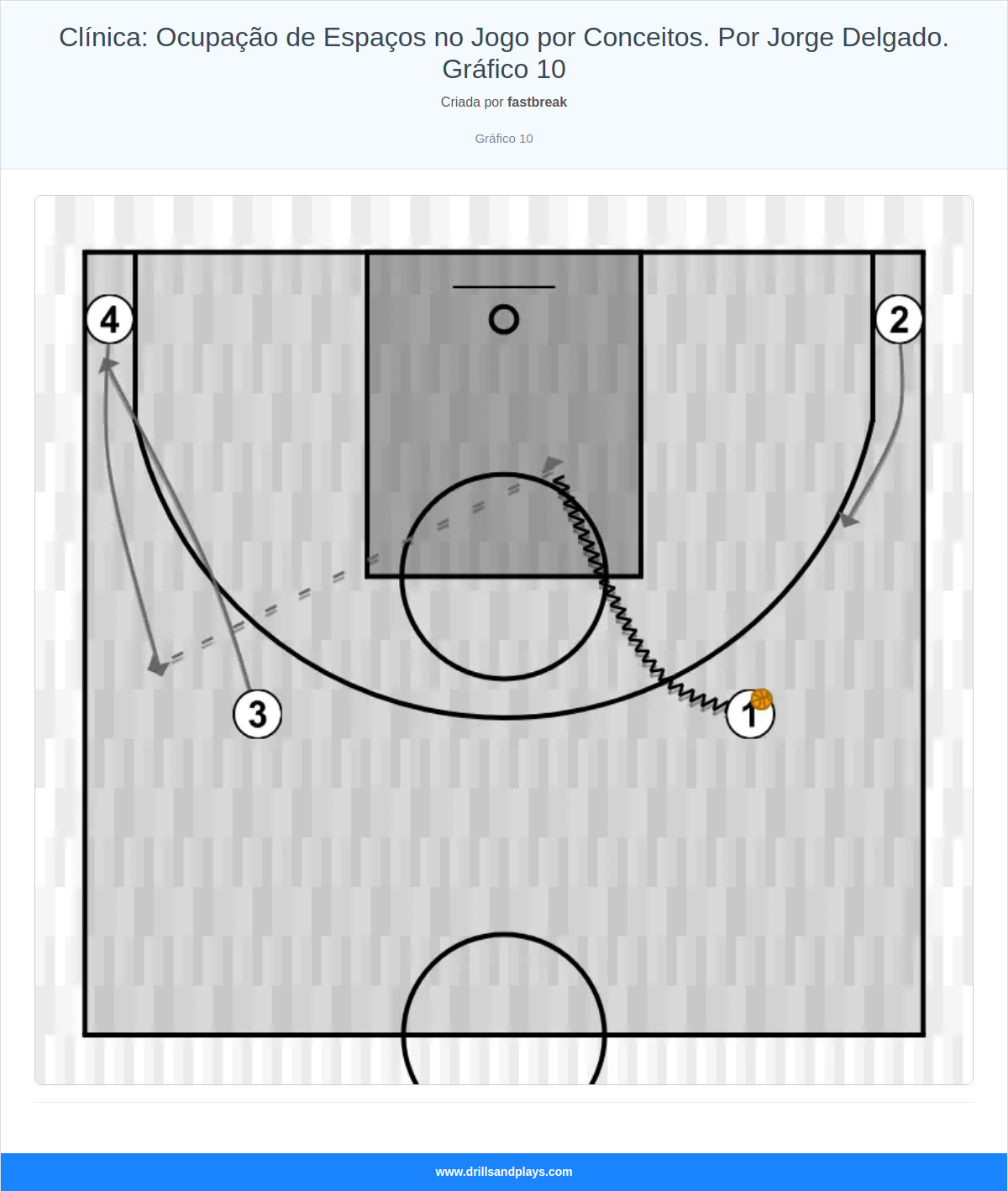 Exercício de basquete clínica: ocupação de espaços no jogo por conceitos. por jorge delgado. gráfico 10
