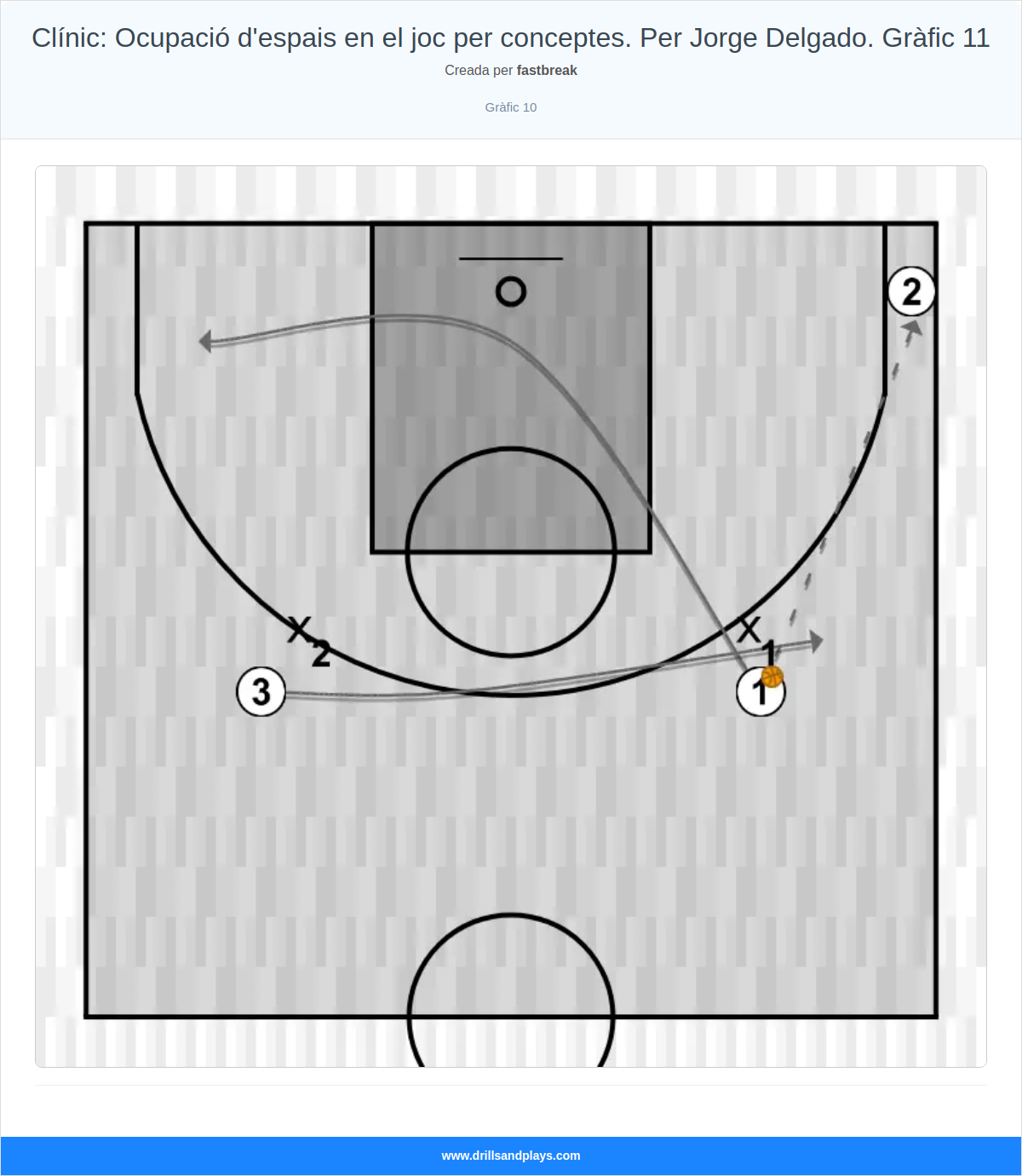 Exercici de bàsquet clínic: ocupació d'espais en el joc per conceptes. per jorge delgado. gràfic 11