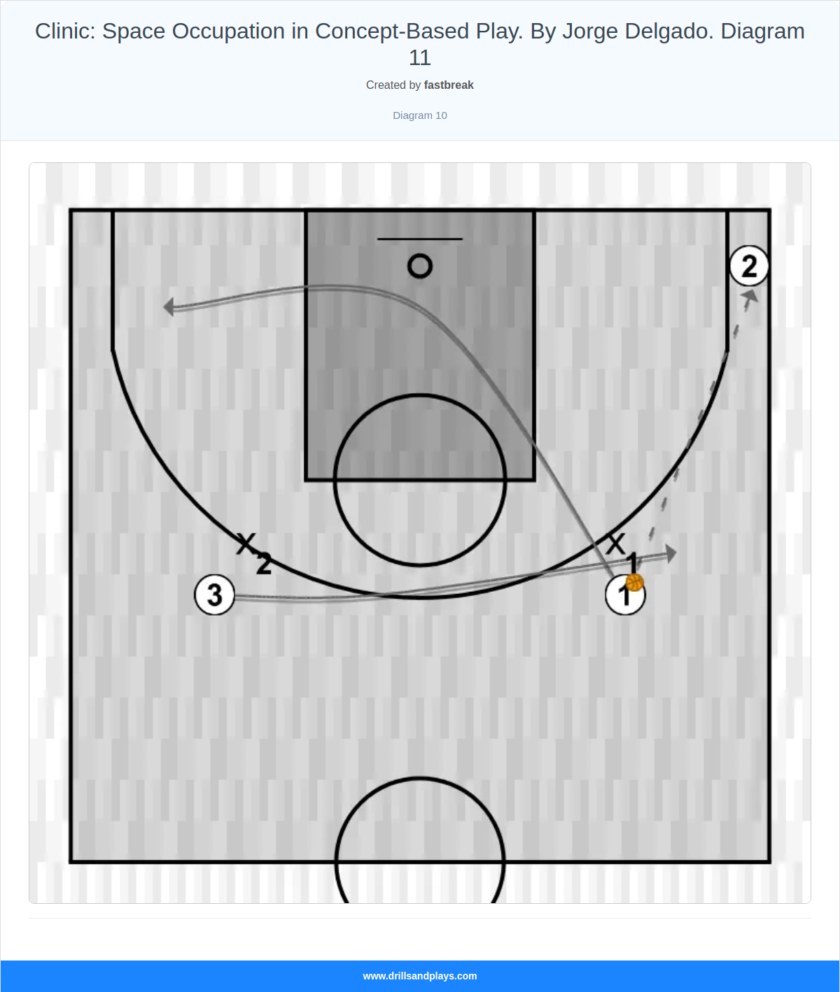 Basketball drill clinic: space occupation in concept-based play. by jorge delgado. diagram 11
