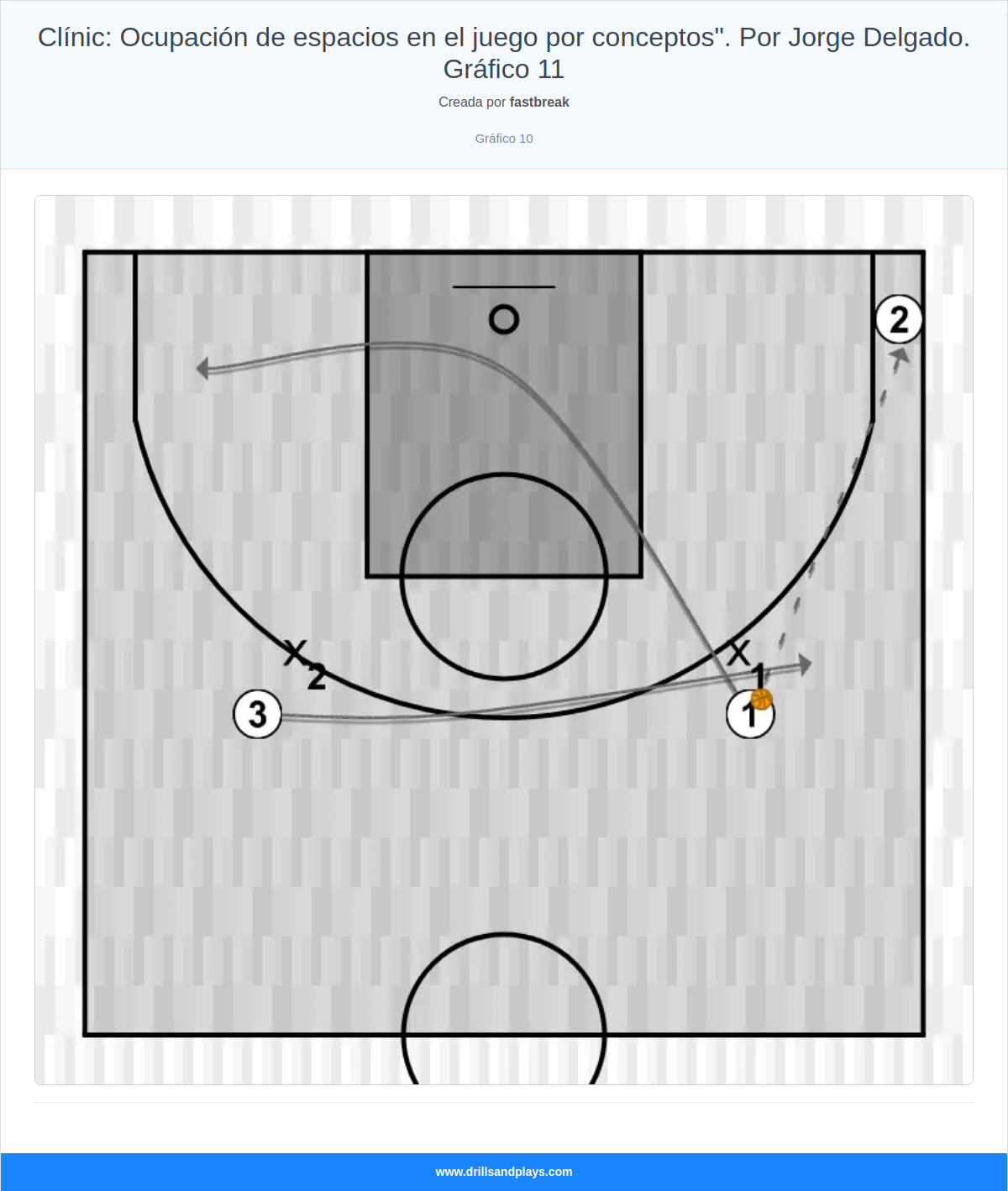 Ejercicio de baloncesto clínic: ocupación de espacios en el juego por conceptos". por jorge delgado. gráfico 11