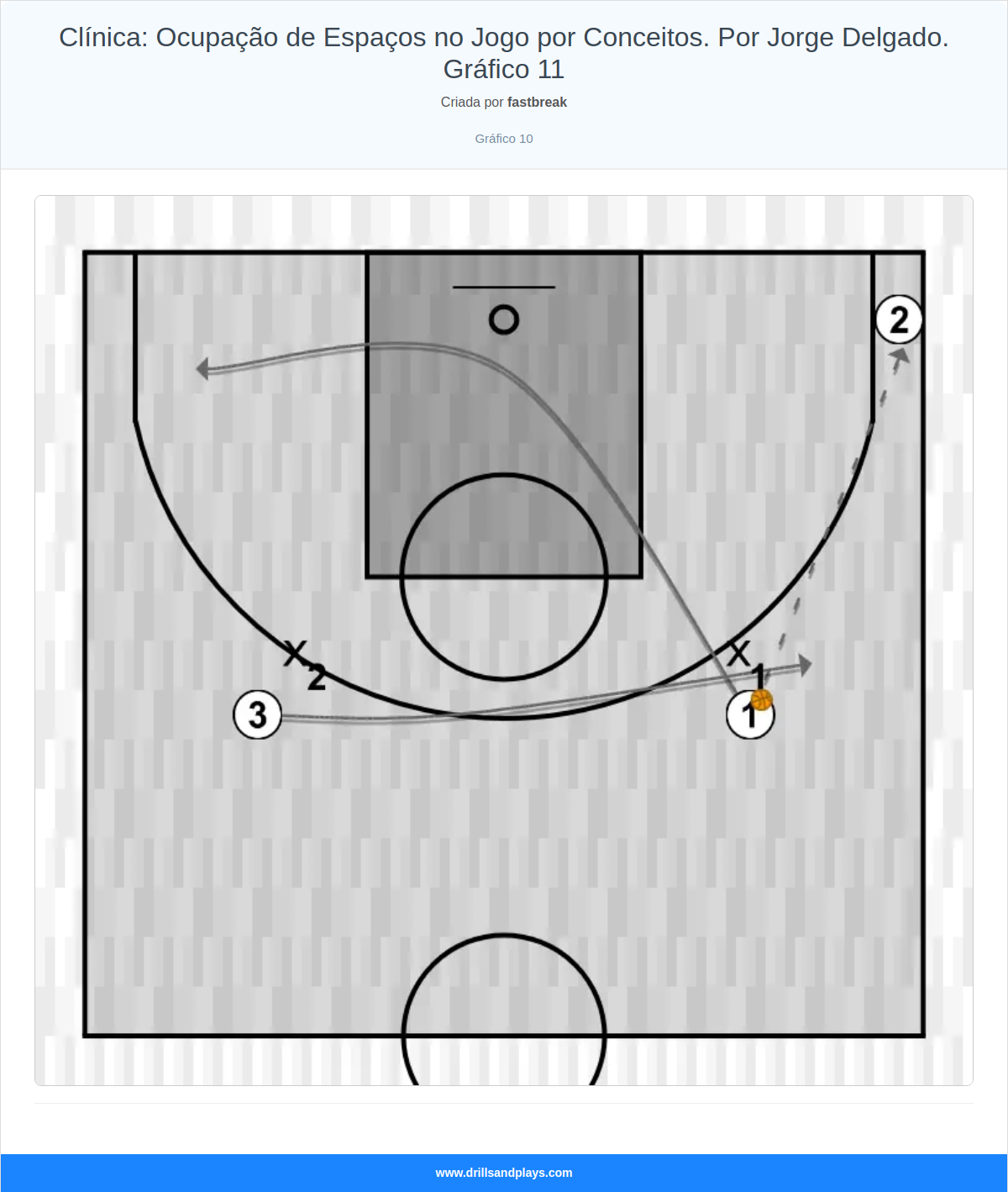Exercício de basquete clínica: ocupação de espaços no jogo por conceitos. por jorge delgado. gráfico 11