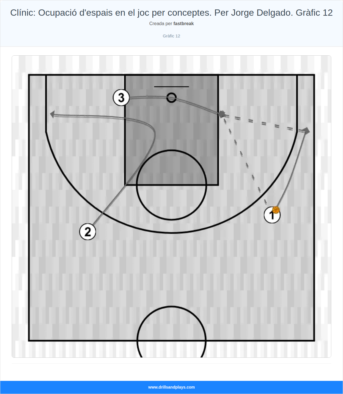 Exercici de bàsquet clínic: ocupació d'espais en el joc per conceptes. per jorge delgado. gràfic 12
