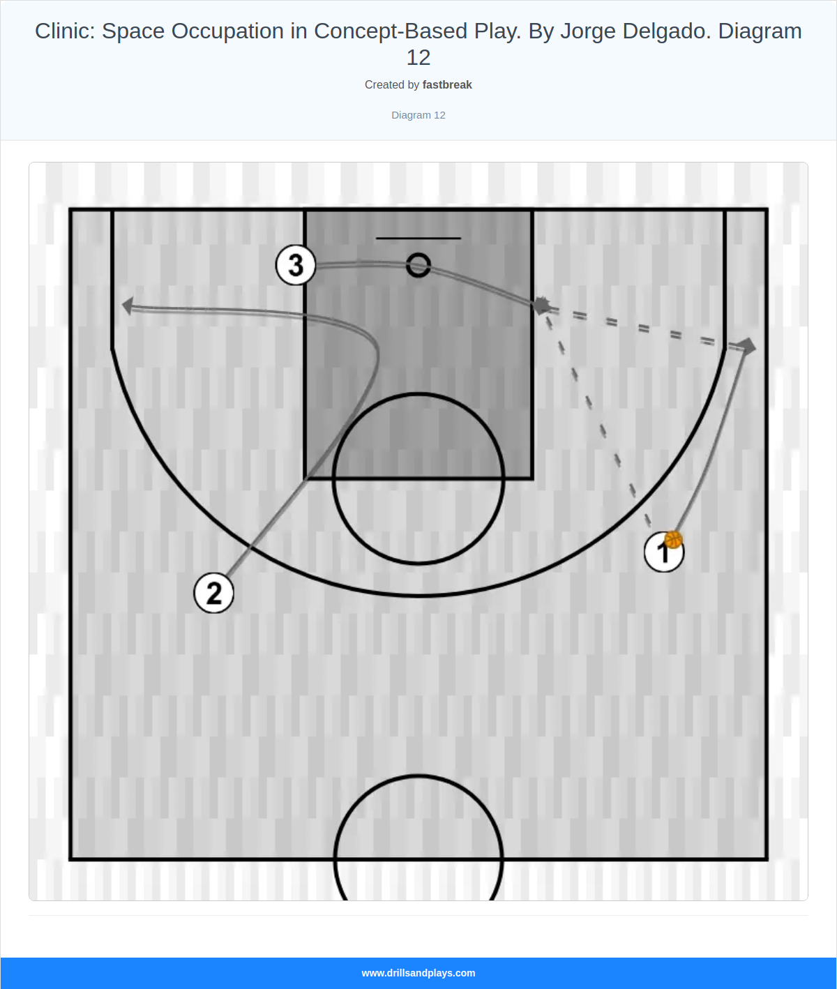 Basketball drill clinic: space occupation in concept-based play. by jorge delgado. diagram 12