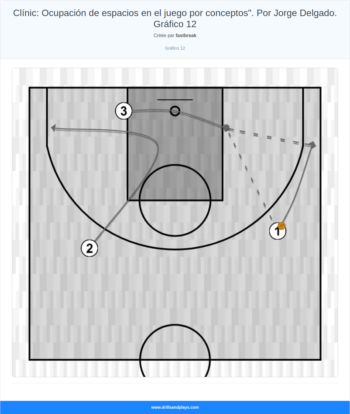 Exercices de basket-ball clínic: ocupación de espacios en el juego por conceptos". por jorge delgado. gráfico 12