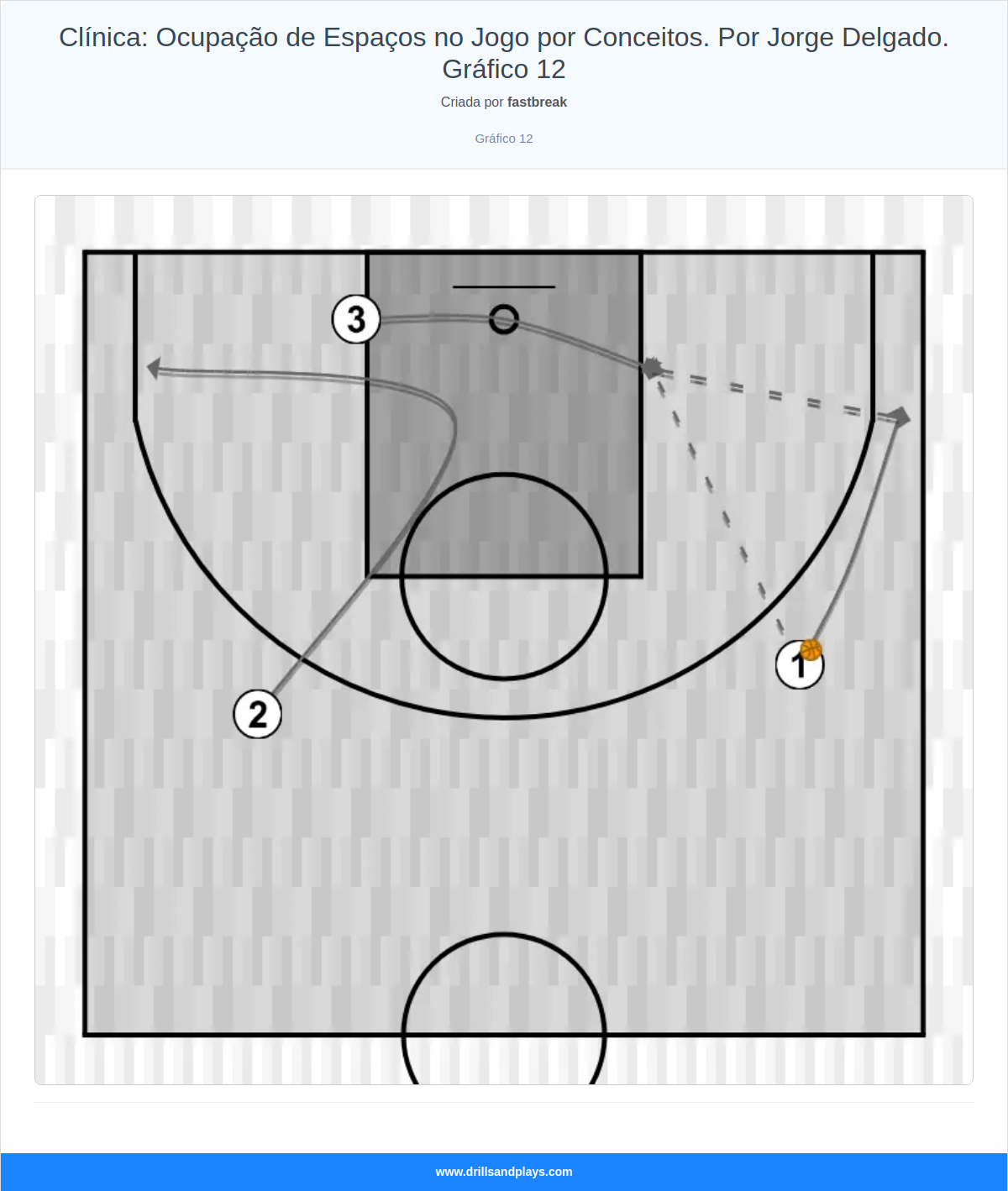 Exercício de basquete clínica: ocupação de espaços no jogo por conceitos. por jorge delgado. gráfico 12