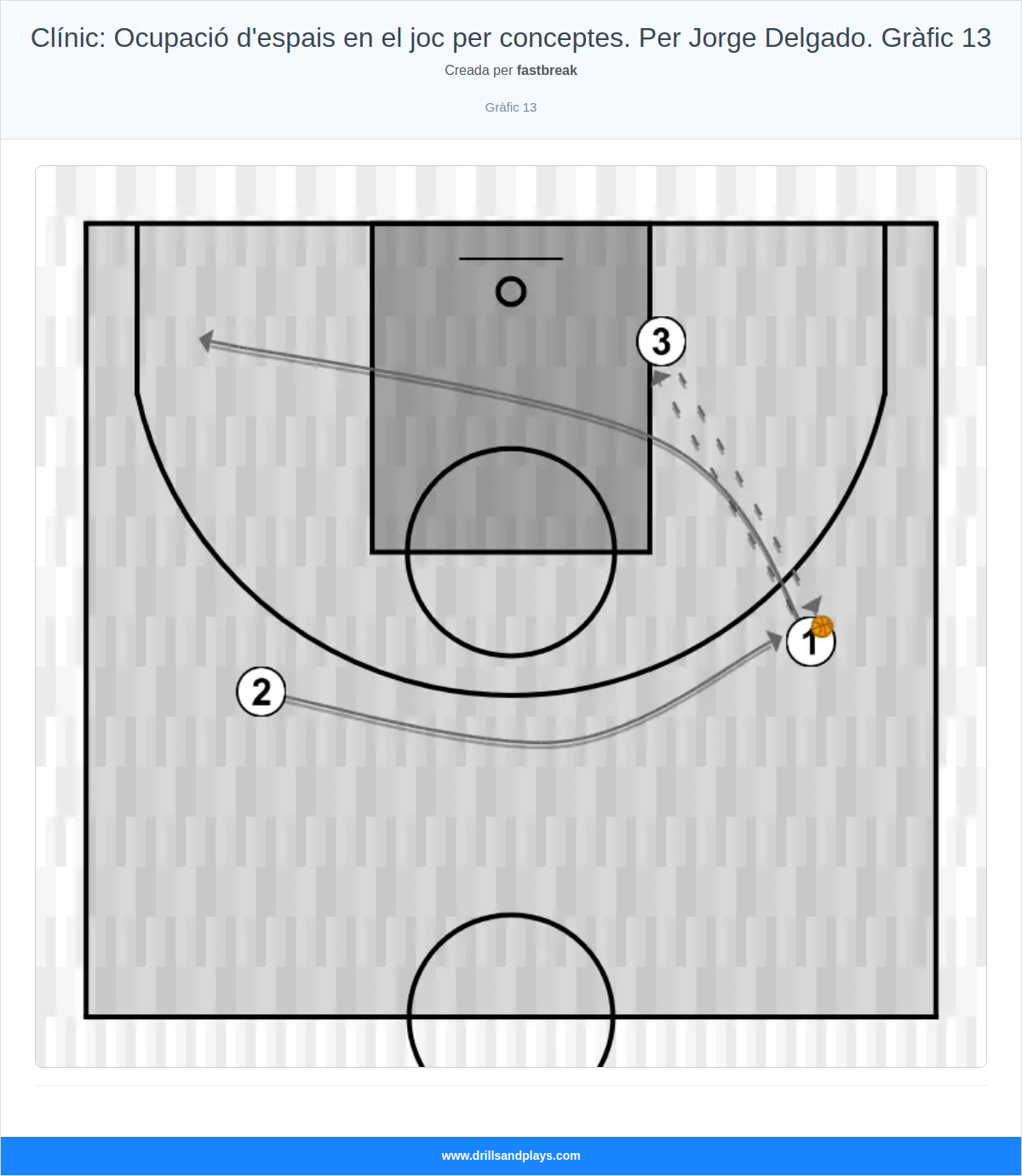 Exercici de bàsquet clínic: ocupació d'espais en el joc per conceptes. per jorge delgado. gràfic 13