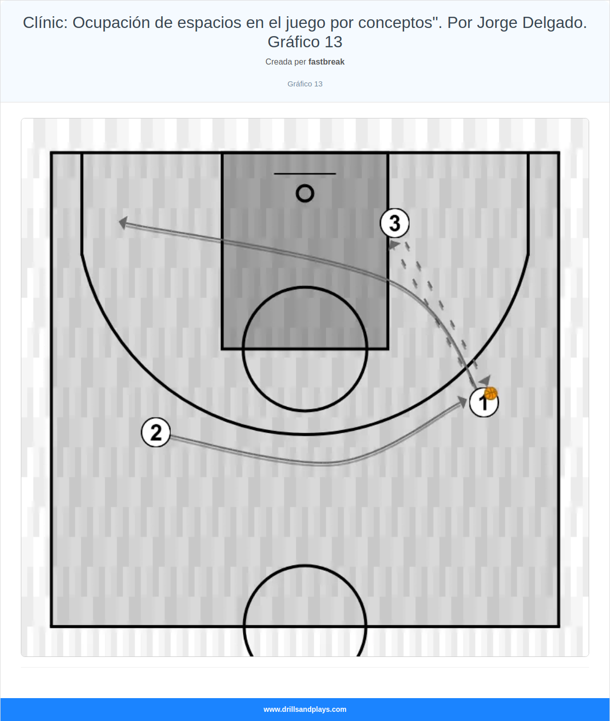 Exercici de bàsquet clínic: ocupación de espacios en el juego por conceptos". por jorge delgado. gráfico 13
