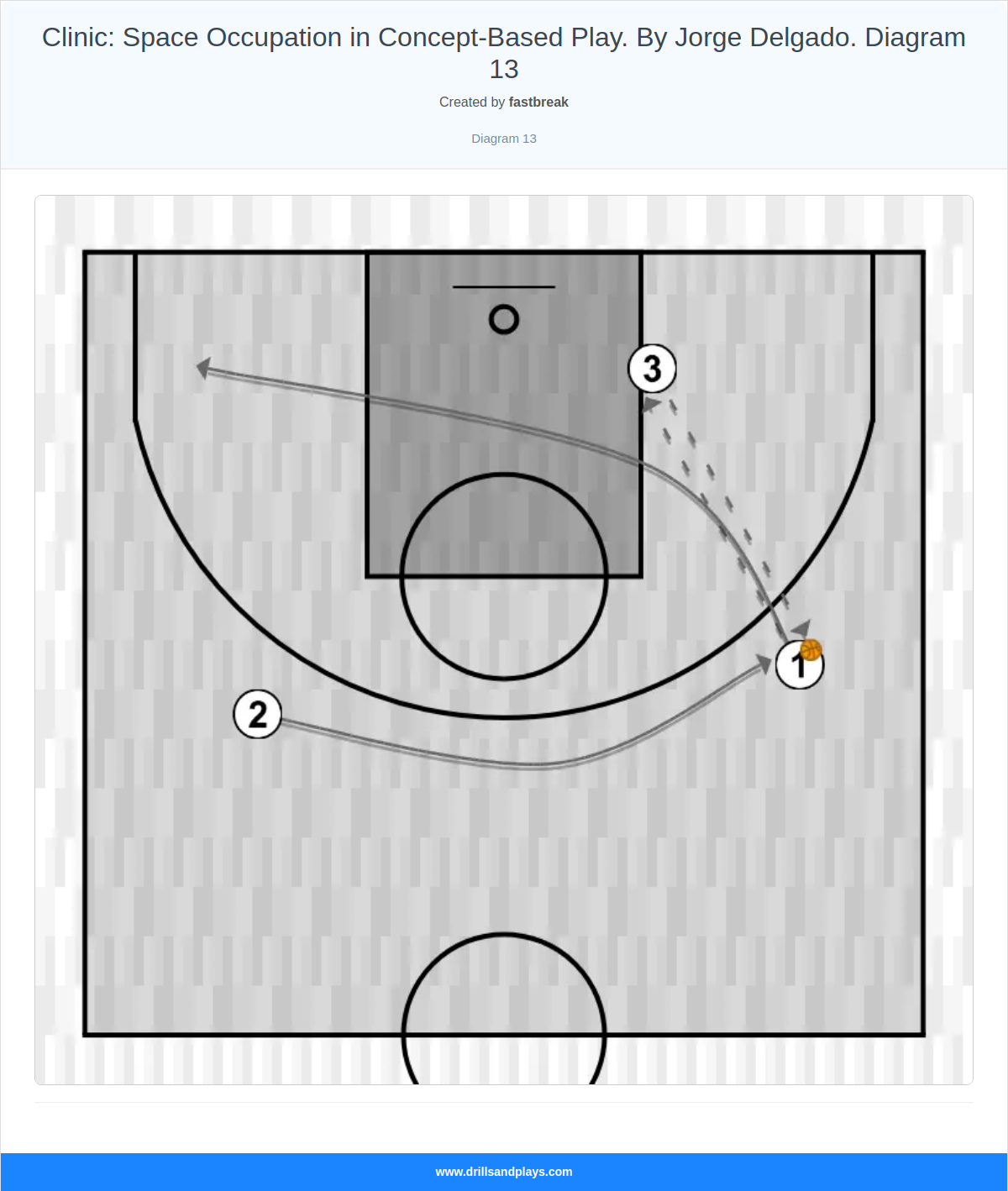 Basketball drill clinic: space occupation in concept-based play. by jorge delgado. diagram 13